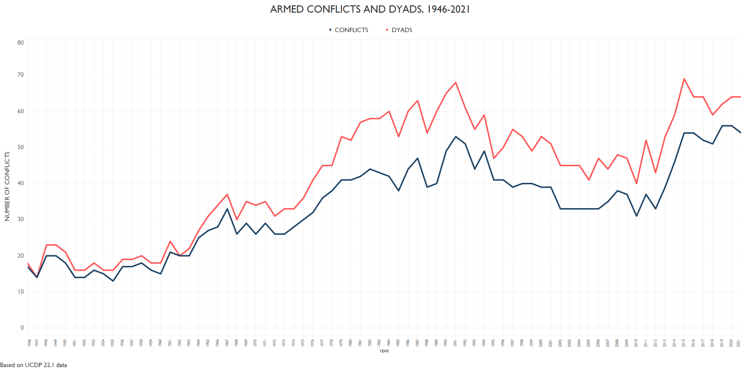 State-based: Active dyads and conflicts by year (1946-2021)
