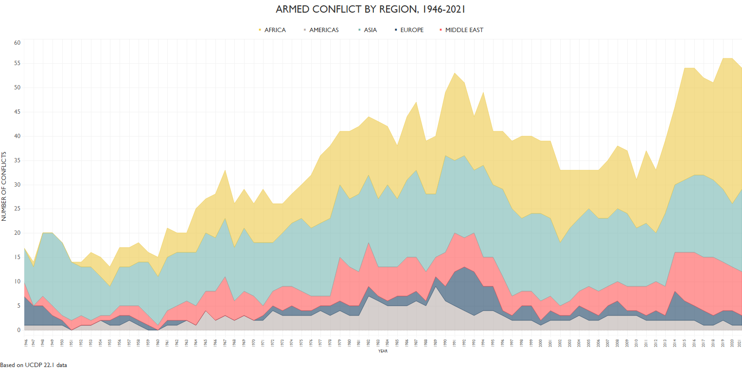 State-based: Armed conflicts by region and year (1946-2021)