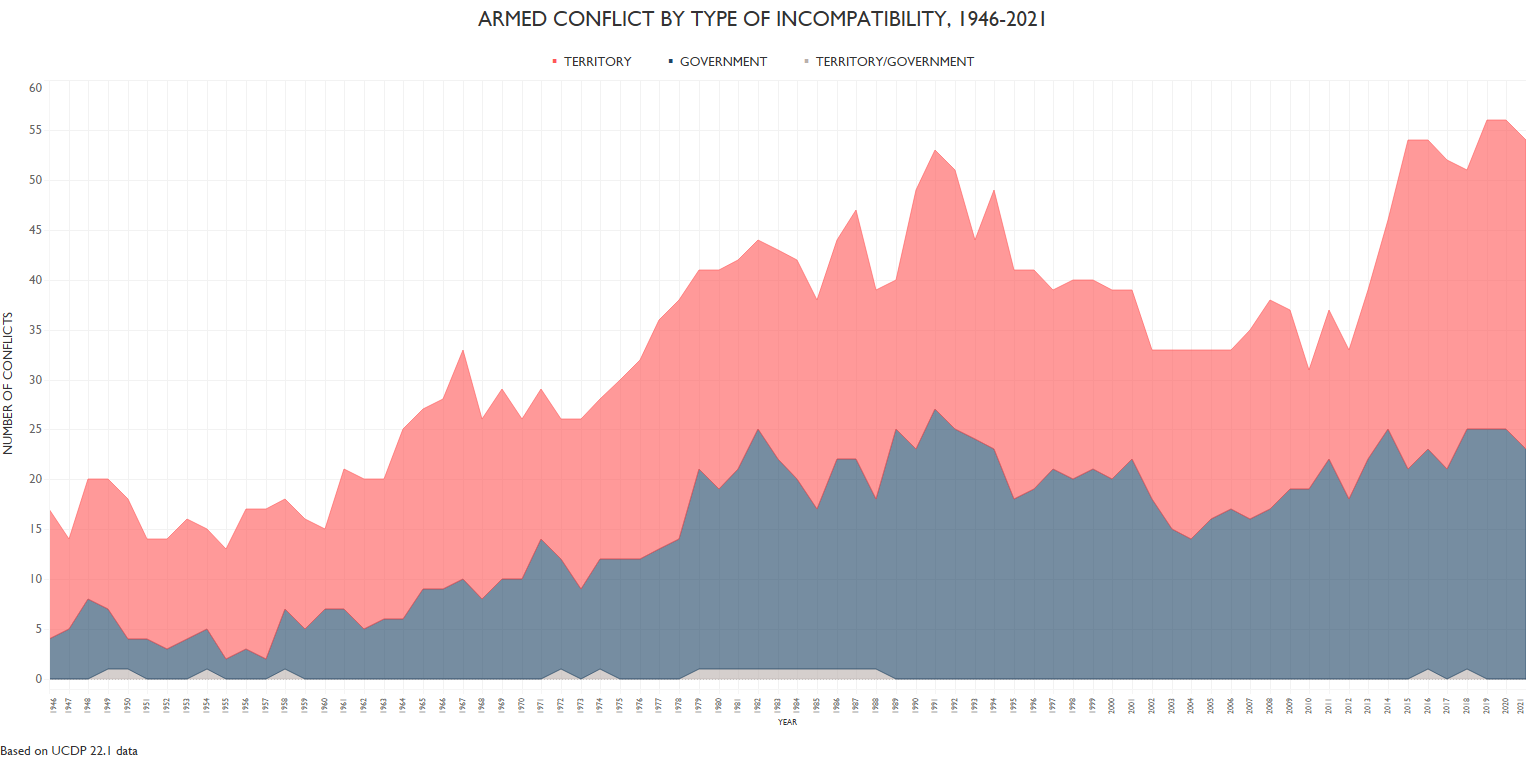 State-based: Armed conflicts by type of incompatibility (1946-2021)
