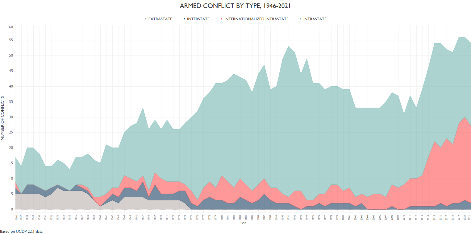 State-based: Armed conflicts by conflict type and year (1946-2021)