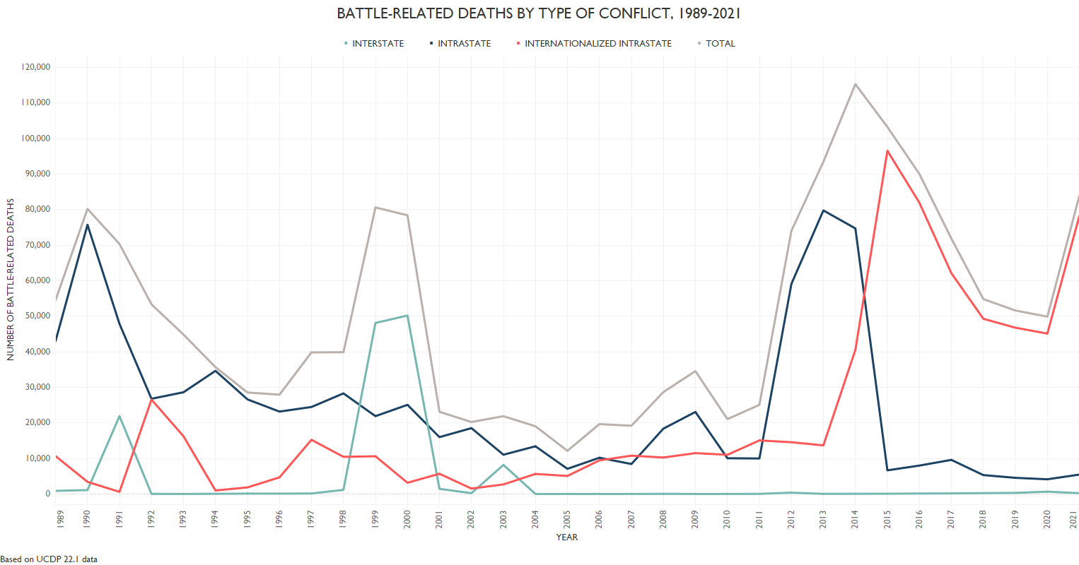 State-based: Battle-related deaths by type of conflict (1989-2021)