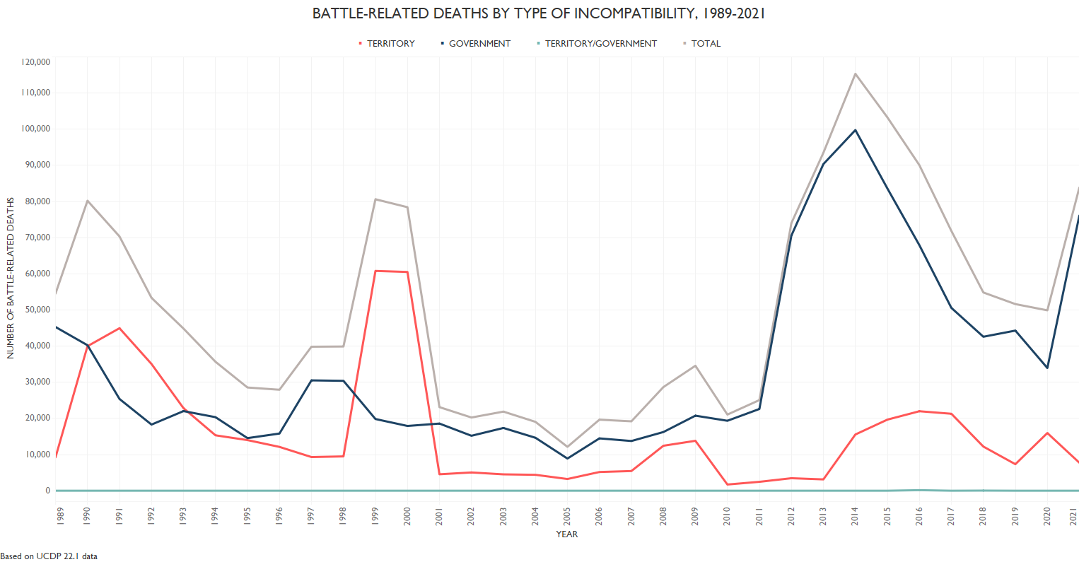 State-based: Battle-related deaths by type of incompatibility (1989-2021)