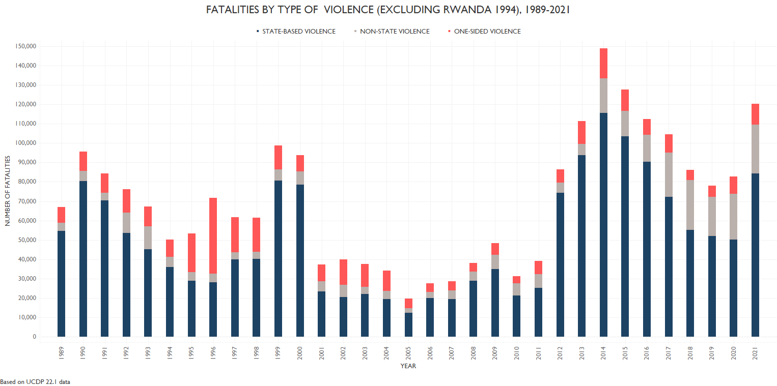 Fatalities by type of violence (excluding Rwanda 1994)