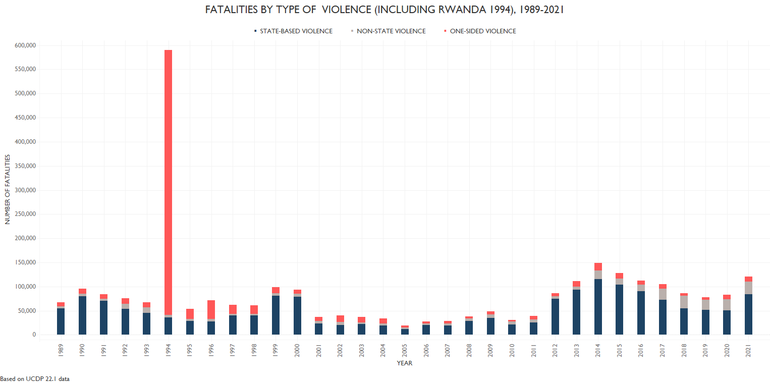 Fatalities by type of violence (including Rwanda 1994)