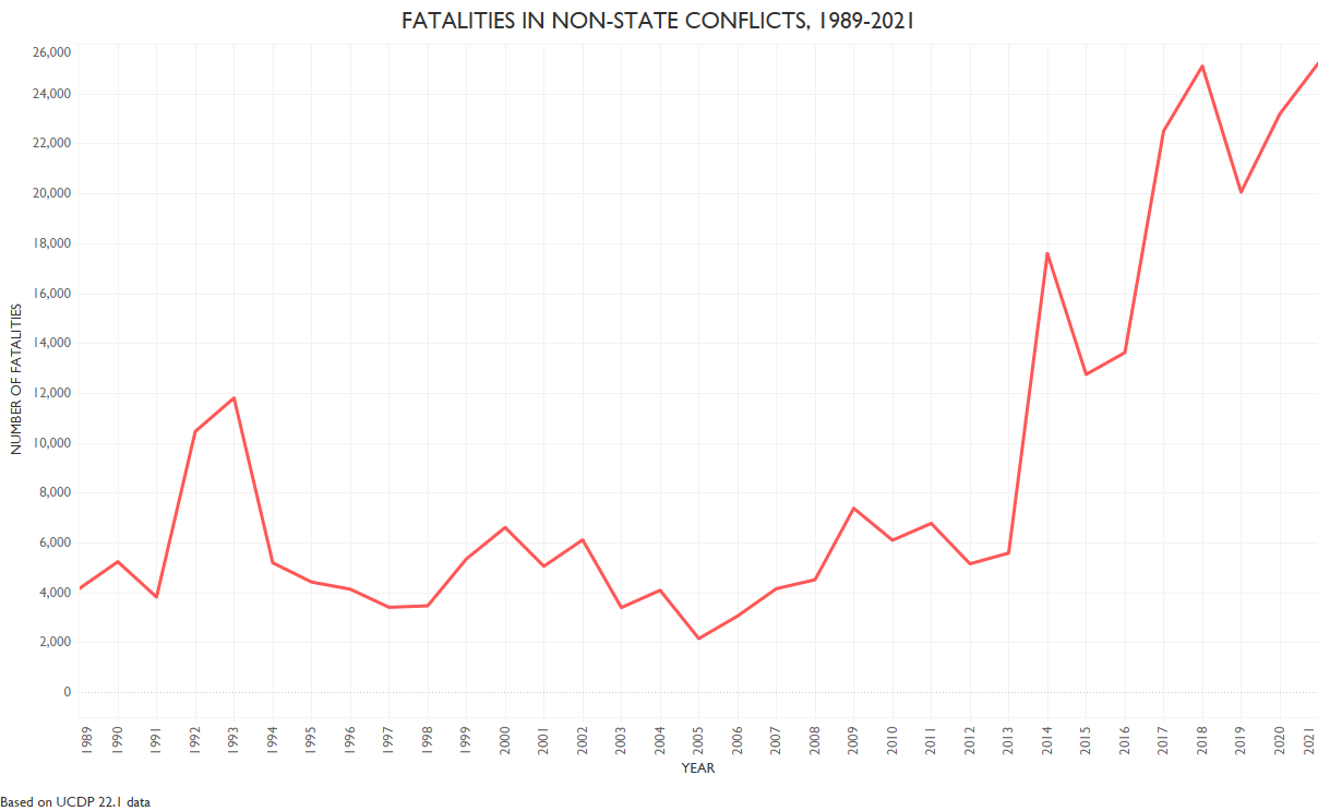 Non-state: Fatalities by year (1989-2021)