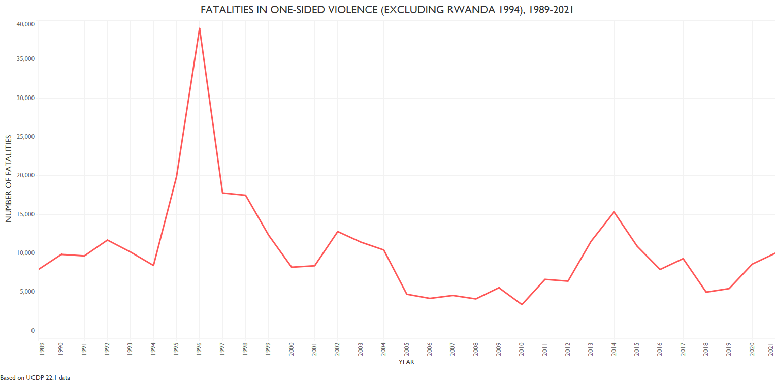 One-sided: Fatalities by year (excluding Rwanda 1994) (1989-2021)