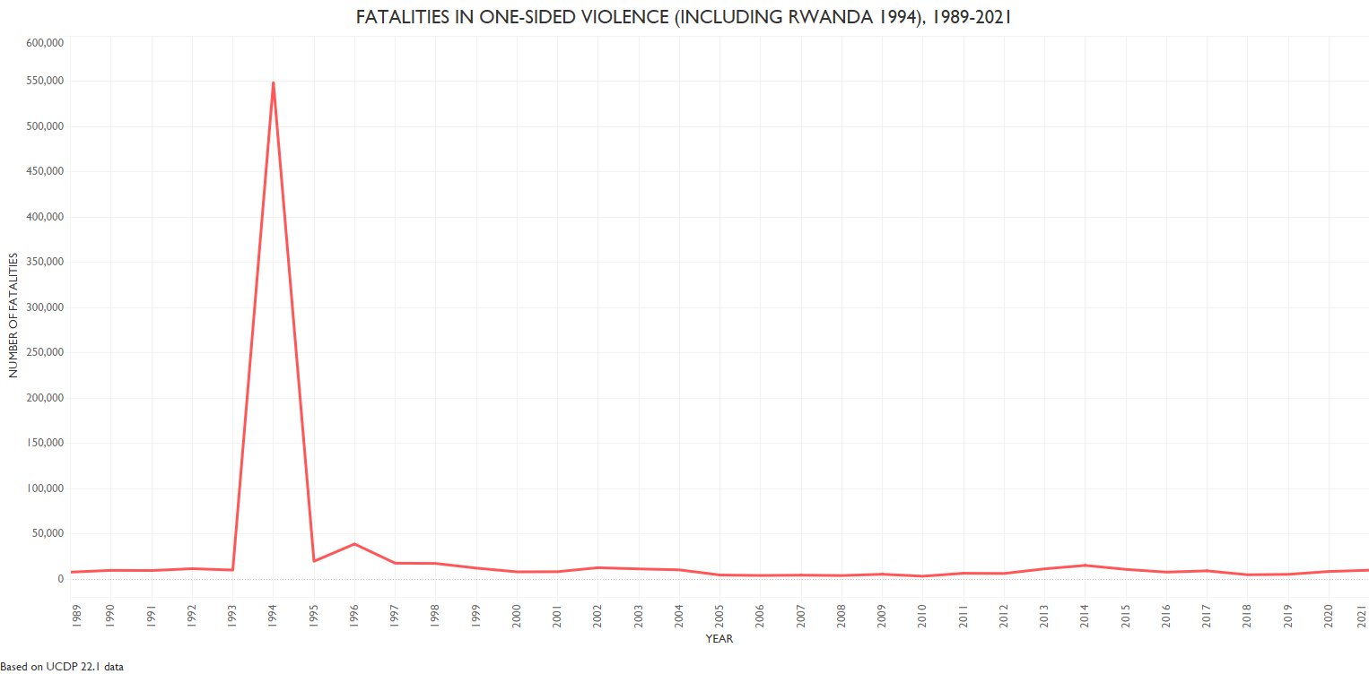One-sided: Fatalities by year (including Rwanda 1994) (1989-2021)