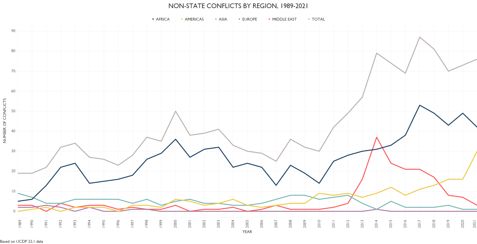 Non-state: Conflicts by region (1989-2021)