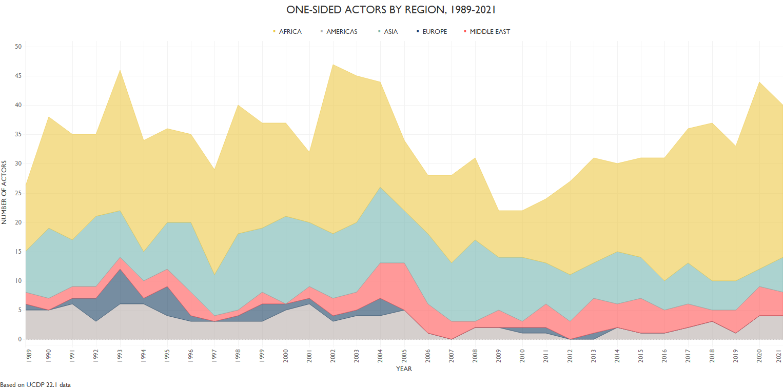 One-sided: Actors by region (1989-2021)