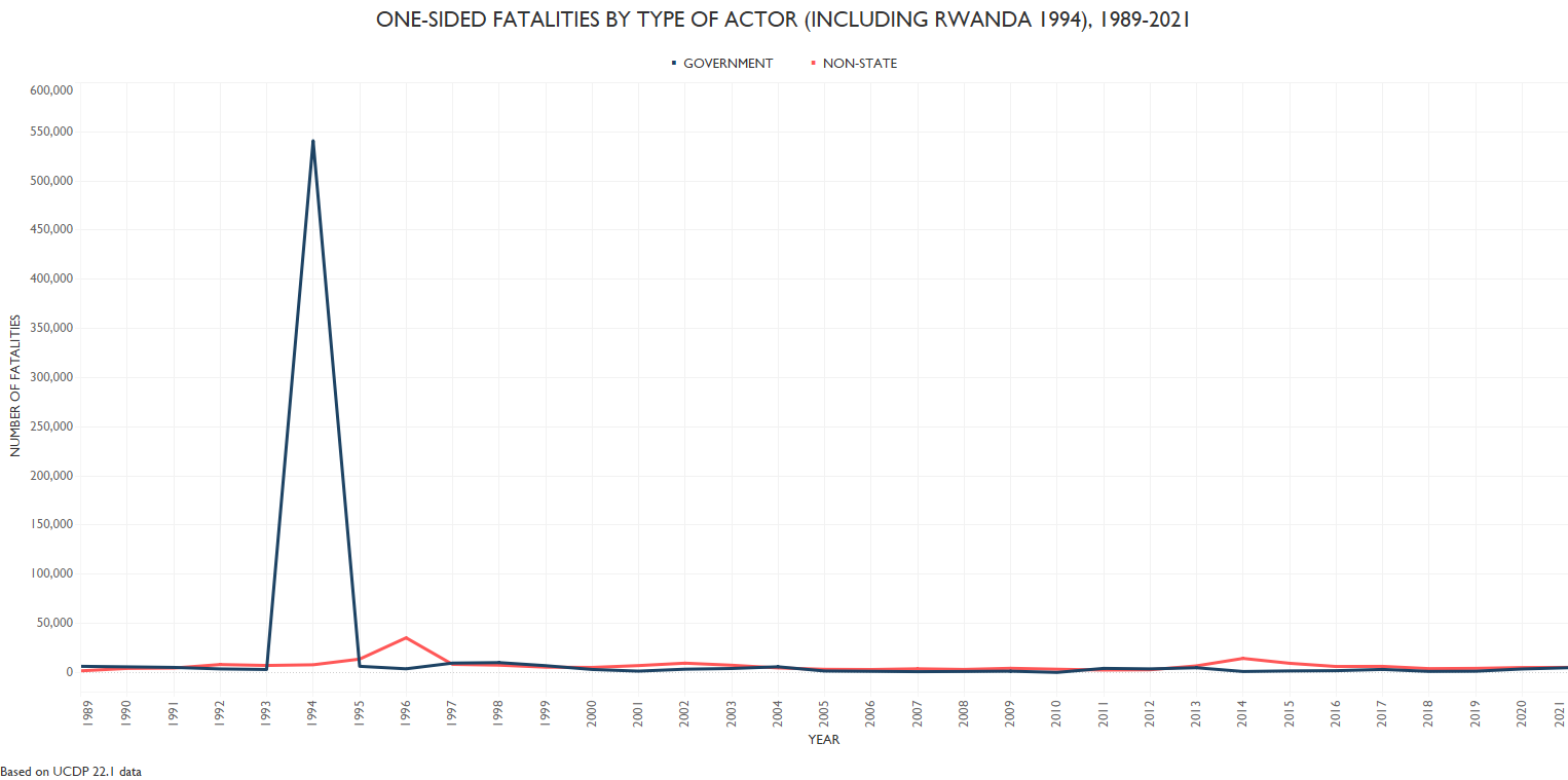 One-sided: Fatalities by type of actor (including Rwanda 1994) (1989-2021)