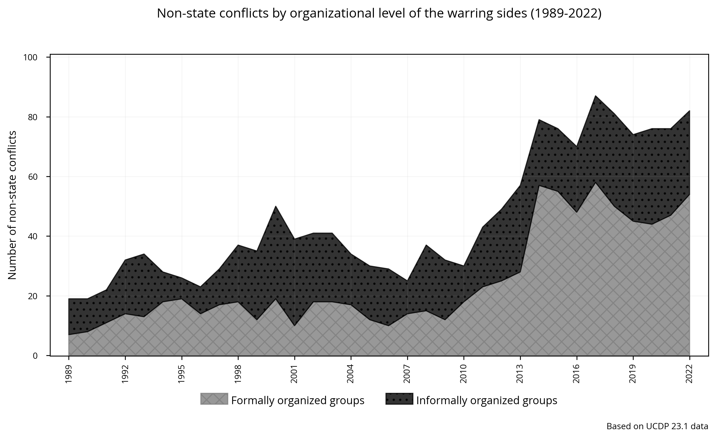 Non-state: Conflicts by organizational level of the warring sides