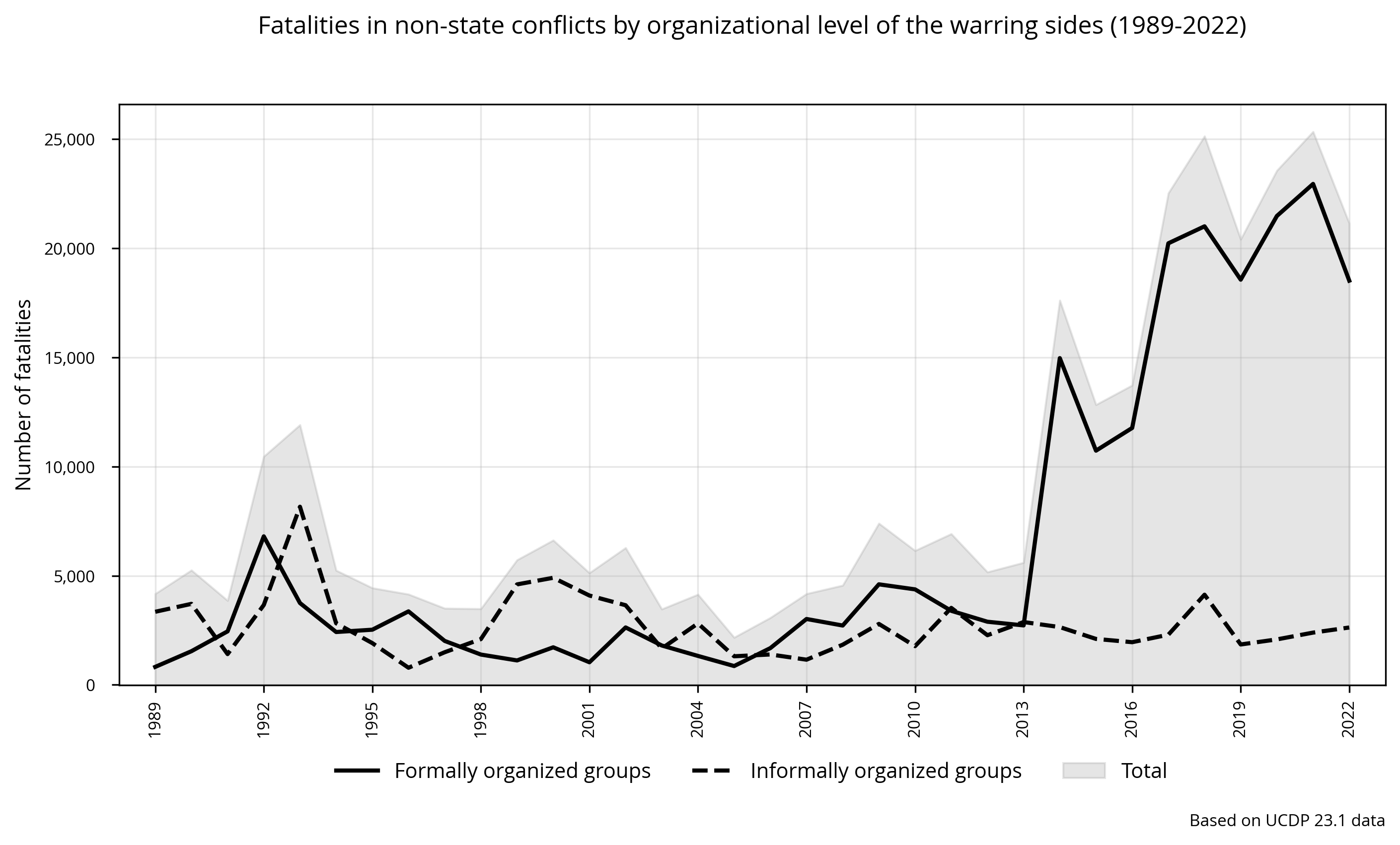 Non-state: Fatalities by organizational level of the warring sides