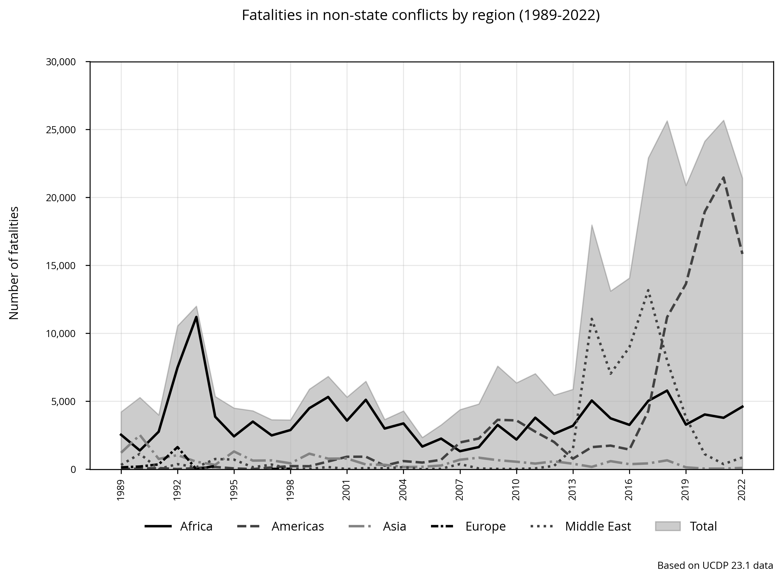 Non-state: Fatalities by region