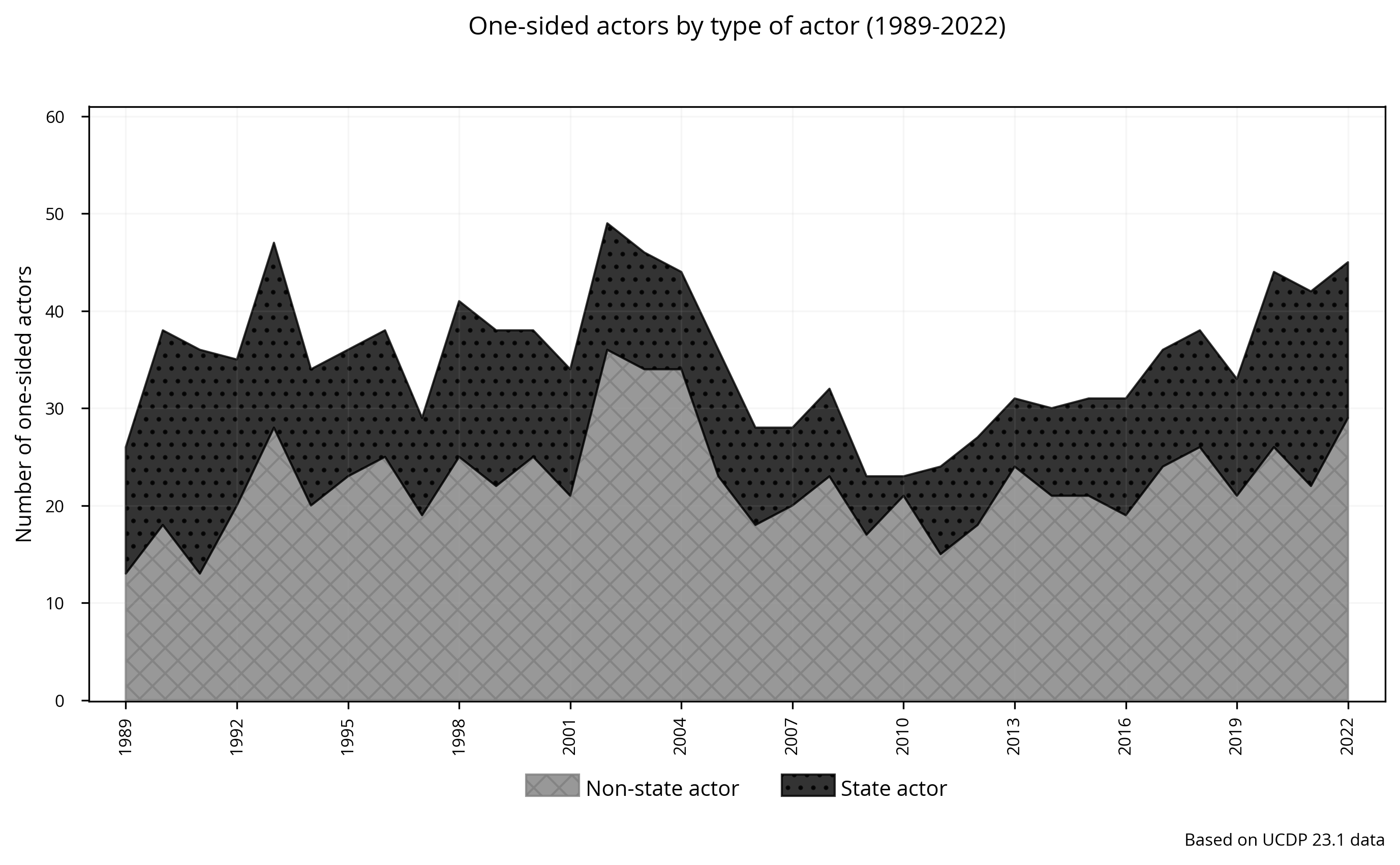 One-sided: Actors by type of actor
