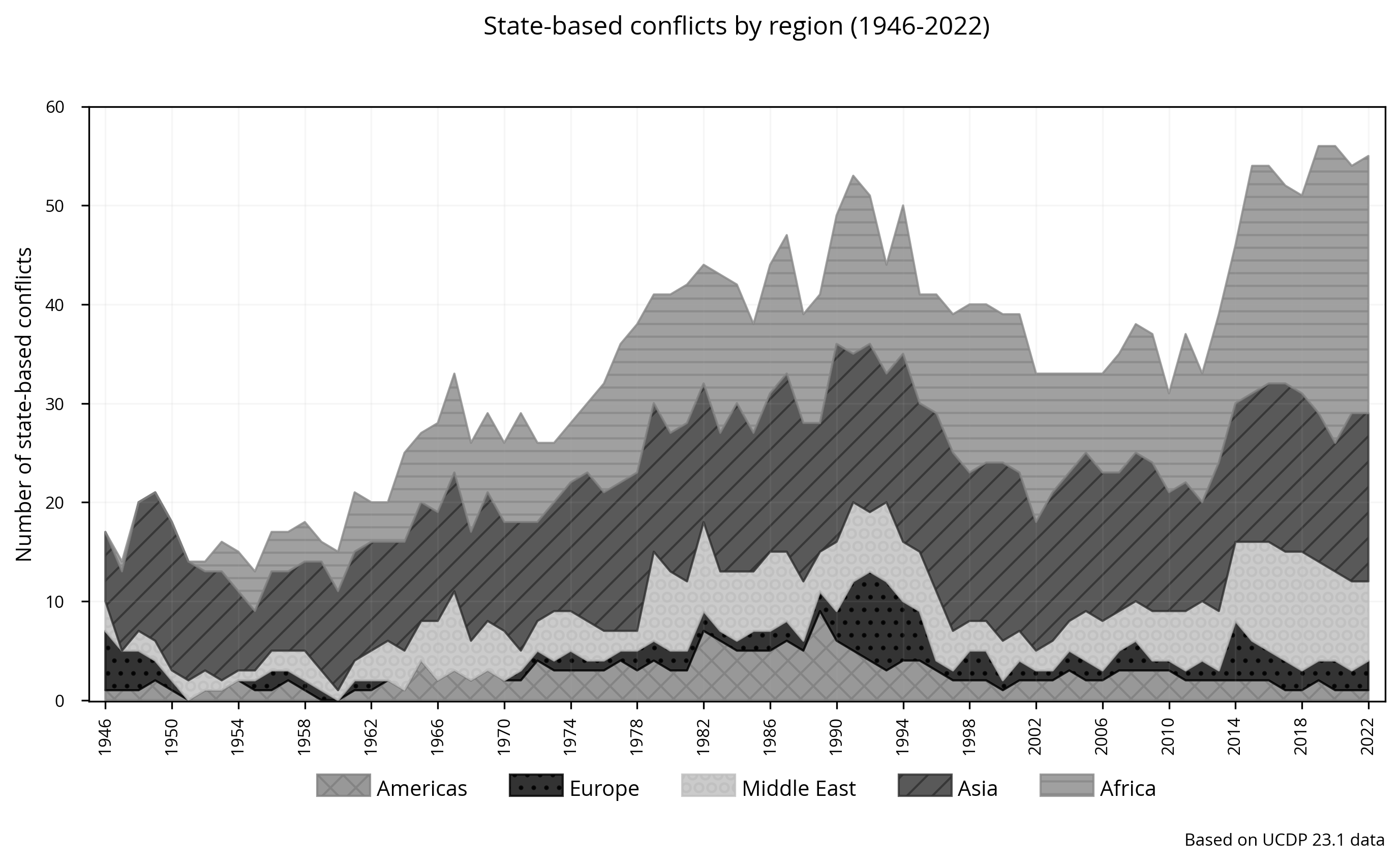 State-based: Armed conflicts by region