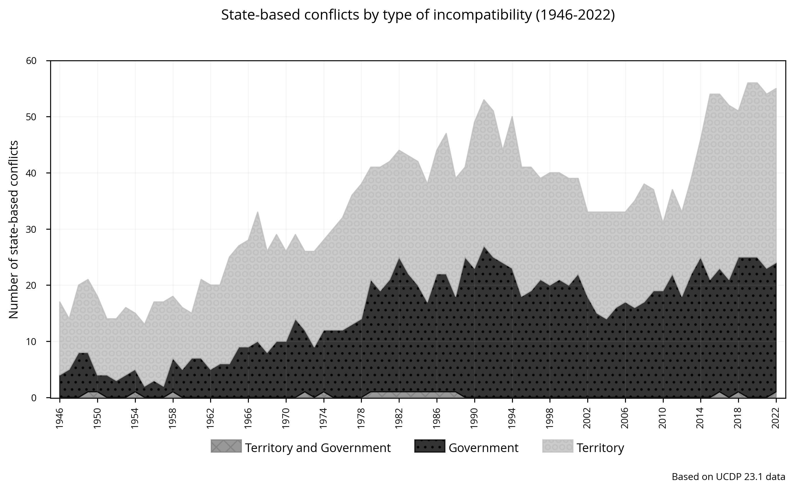 State-based: Armed conflicts by type of incompatibility