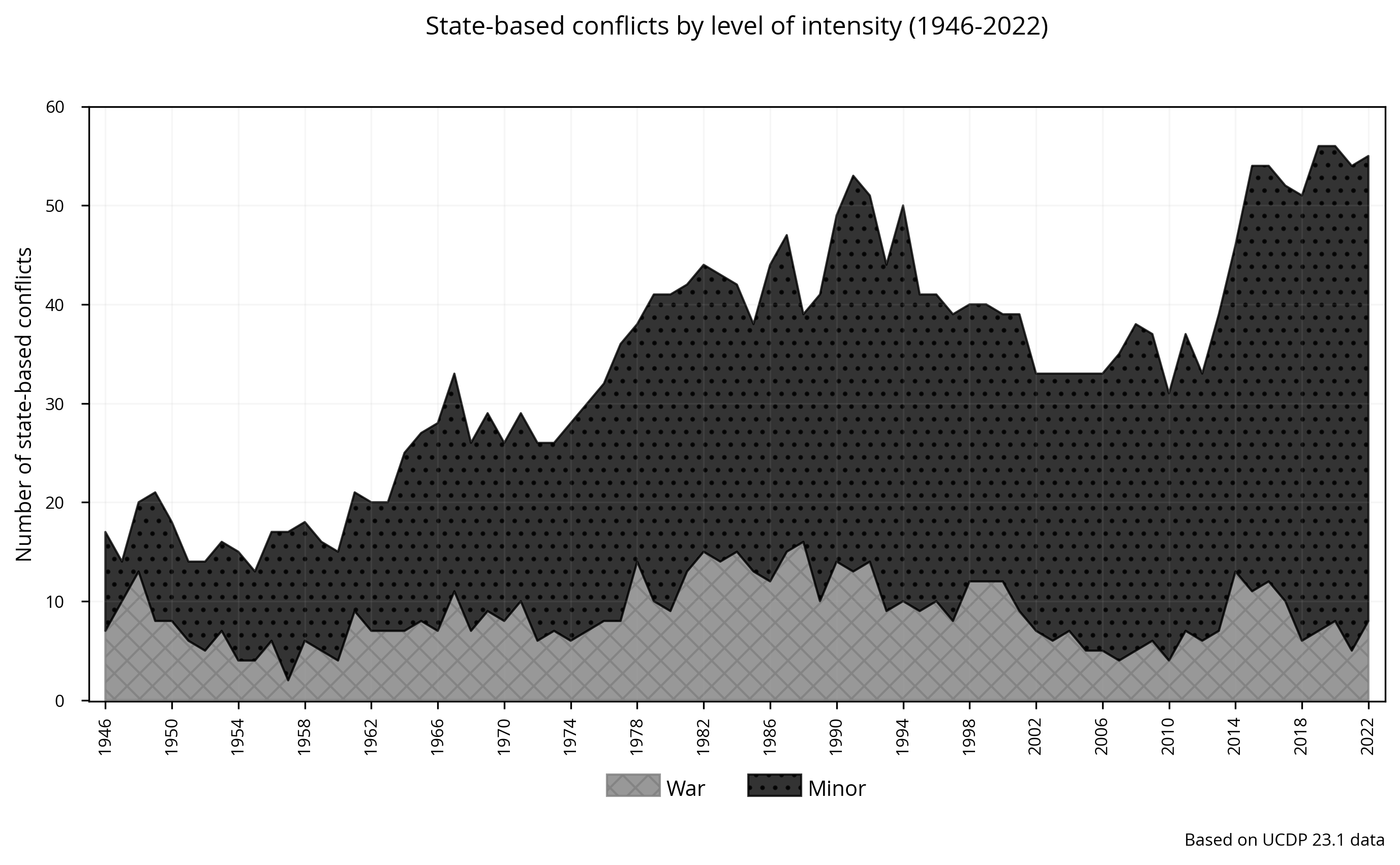 State-based: Armed conflicts by level of intensity