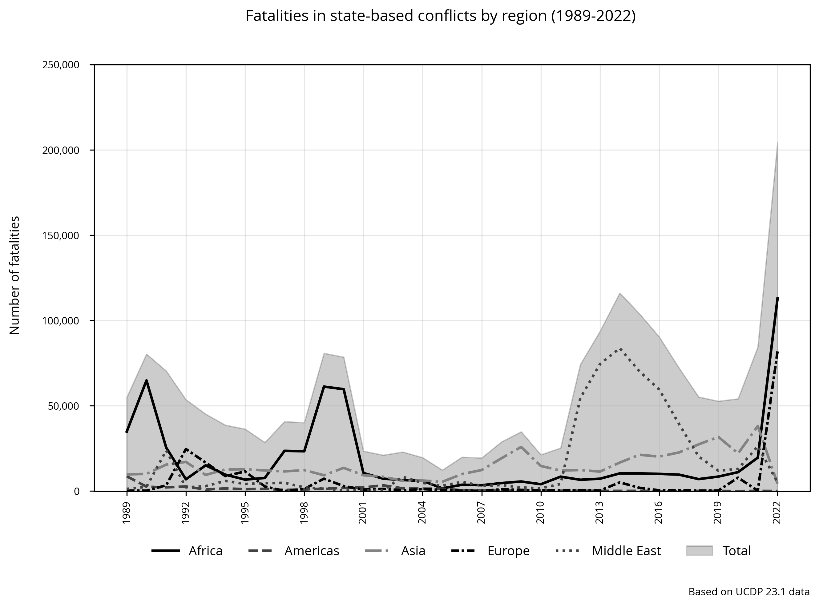 State-based: Fatalities by region