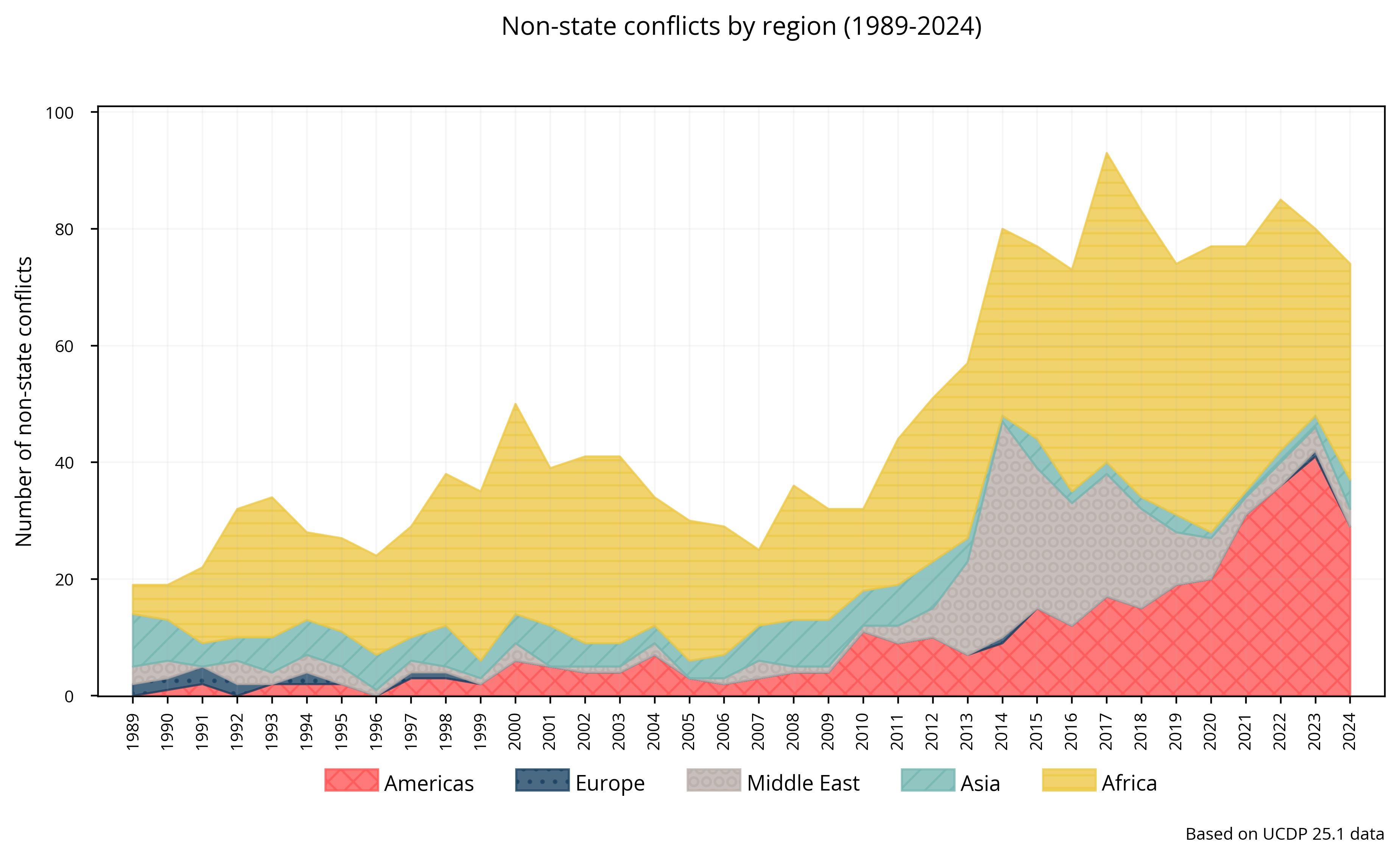 Non-state: Conflicts by region