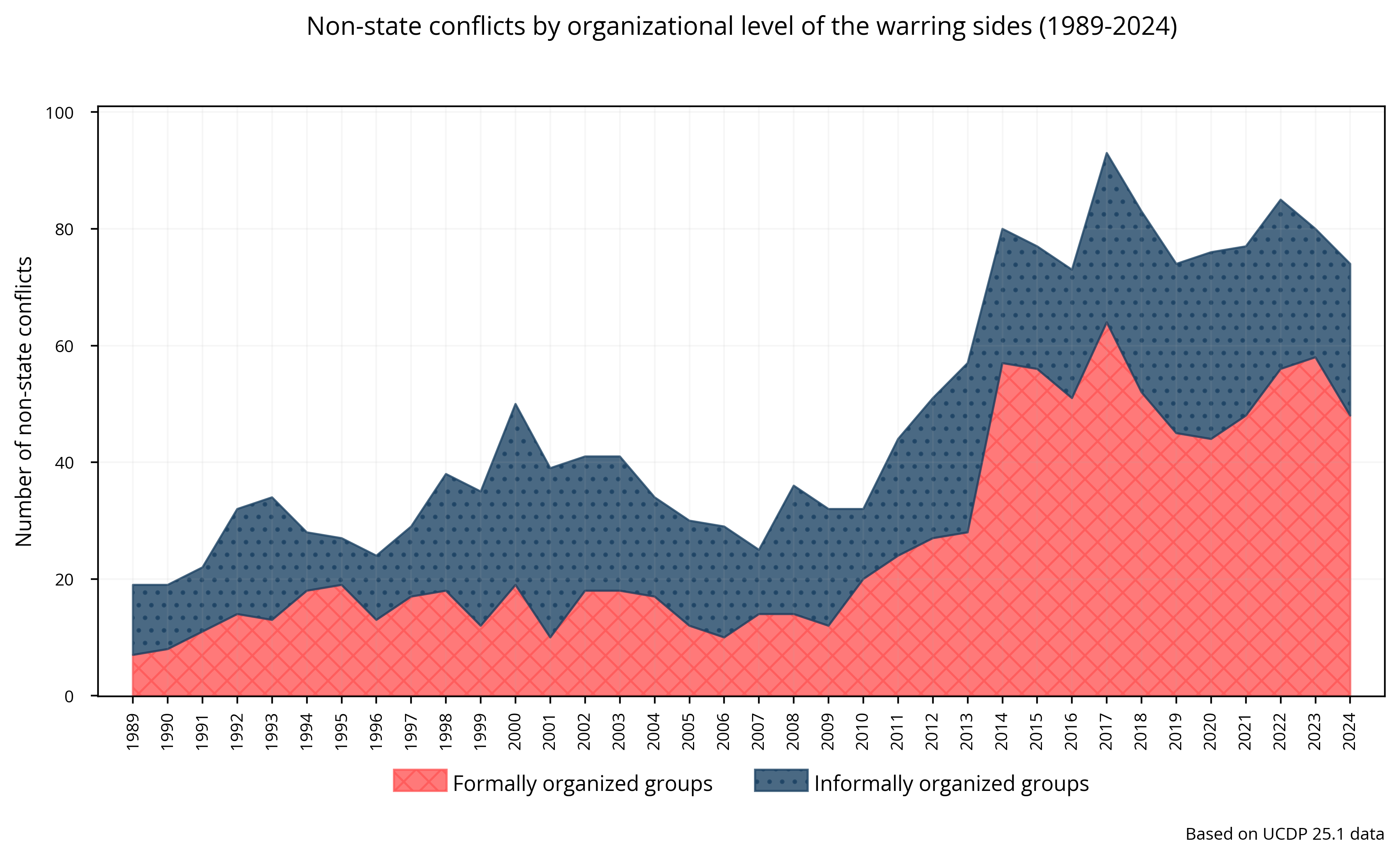Non-state: Conflicts by organizational level of the warring sides