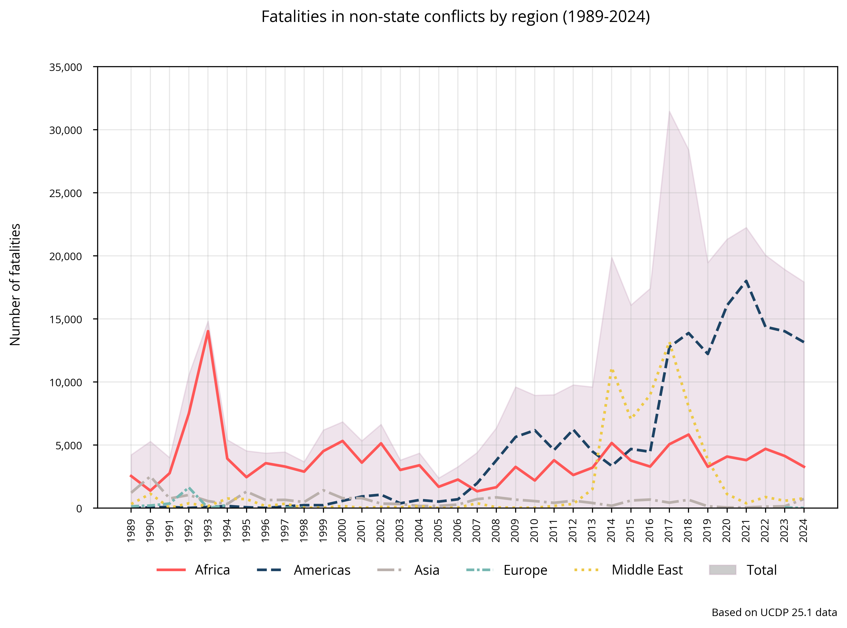 Non-state: Fatalities by region