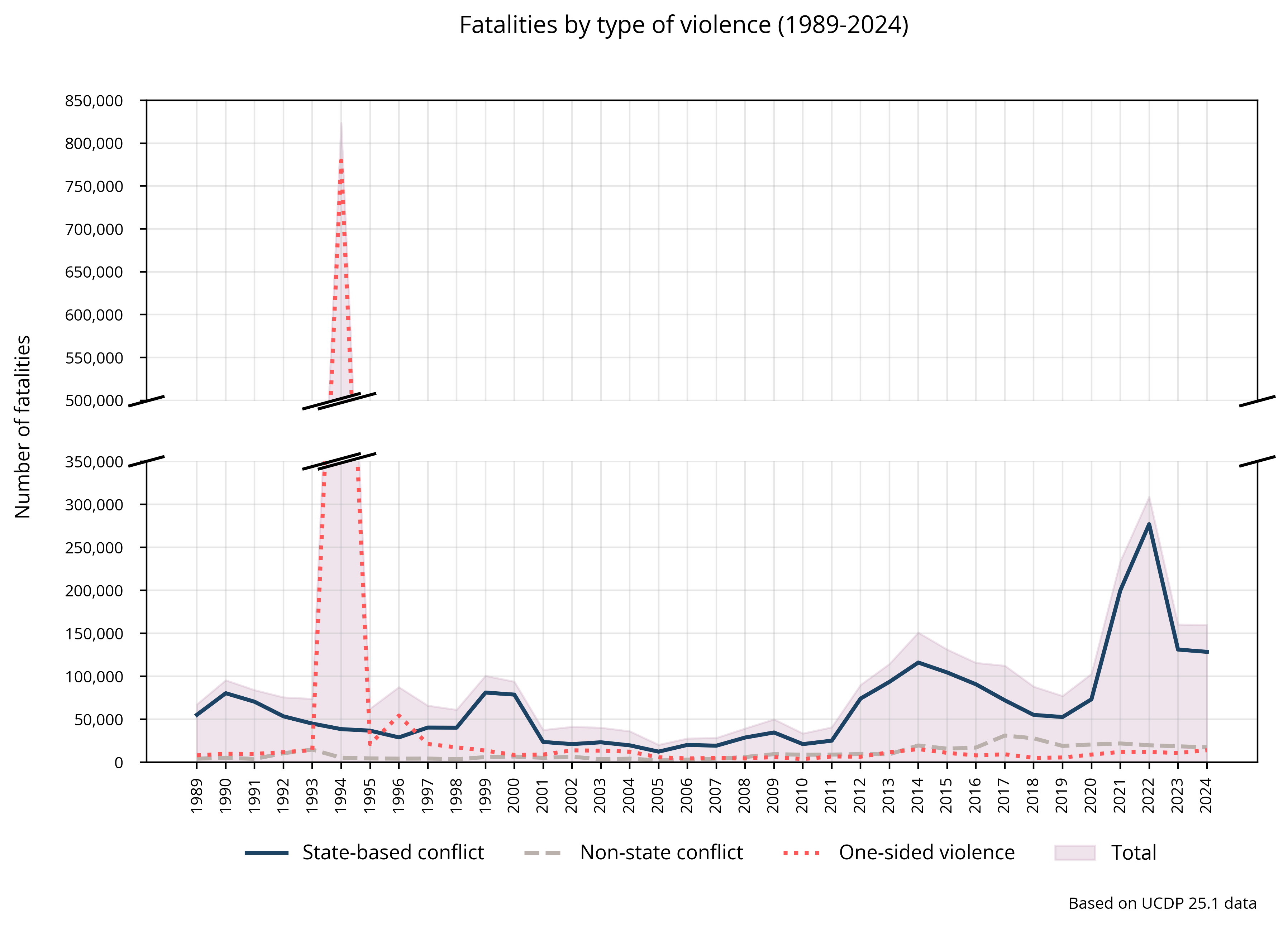 Fatalities by type of violence
