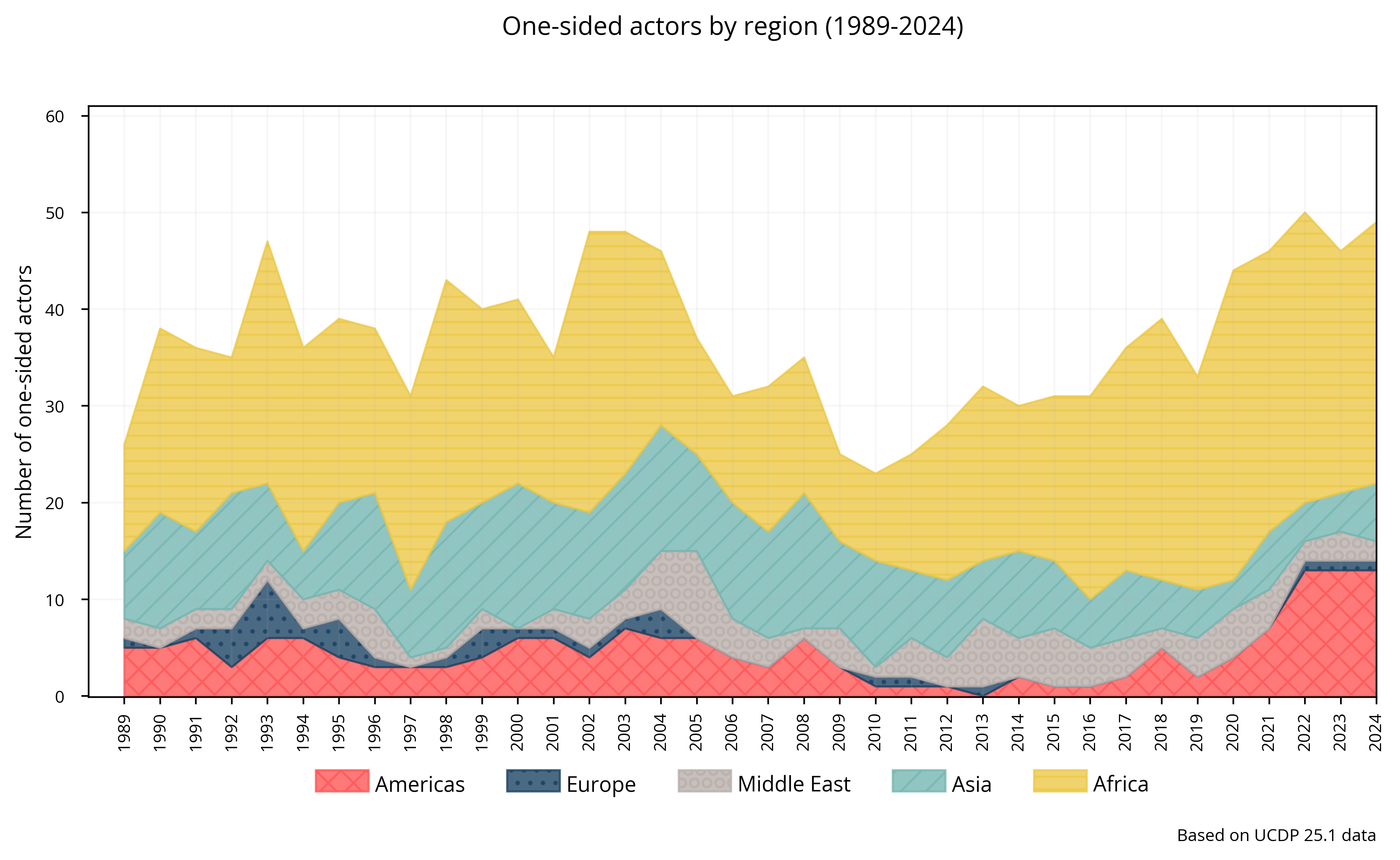 One-sided: Actors by region