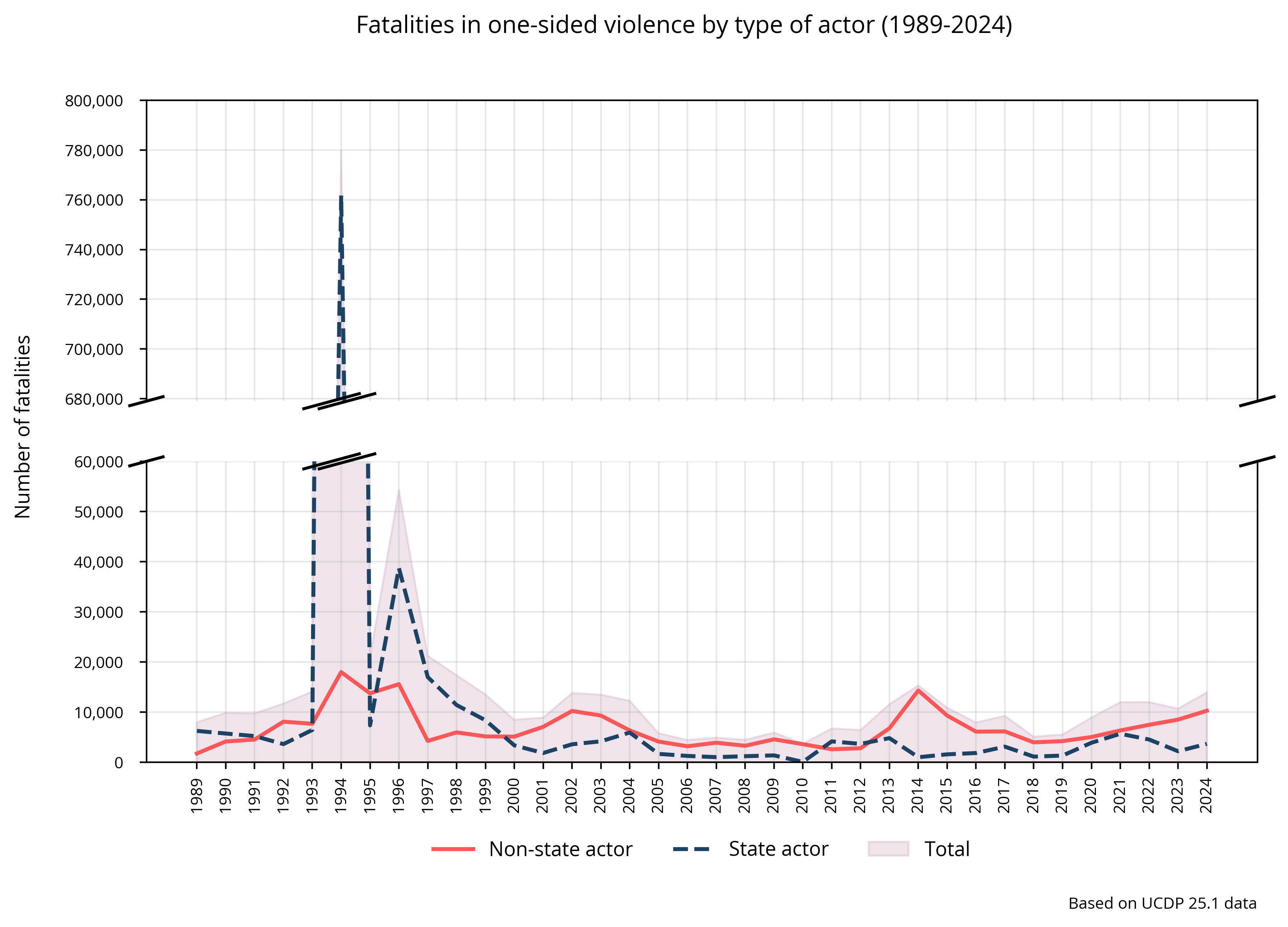 One-sided: Fatalities by actor