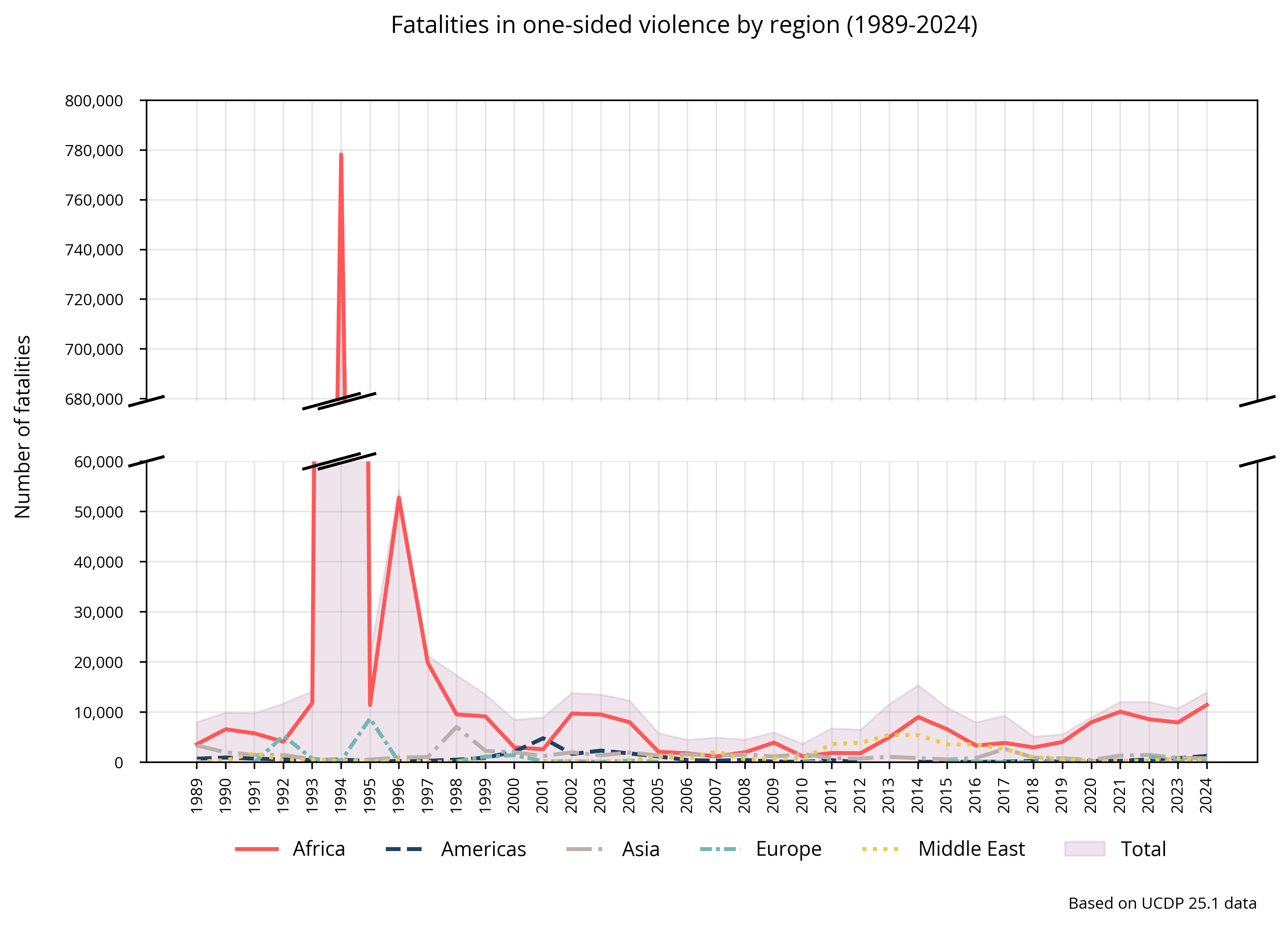 One-sided: Fatalities by region