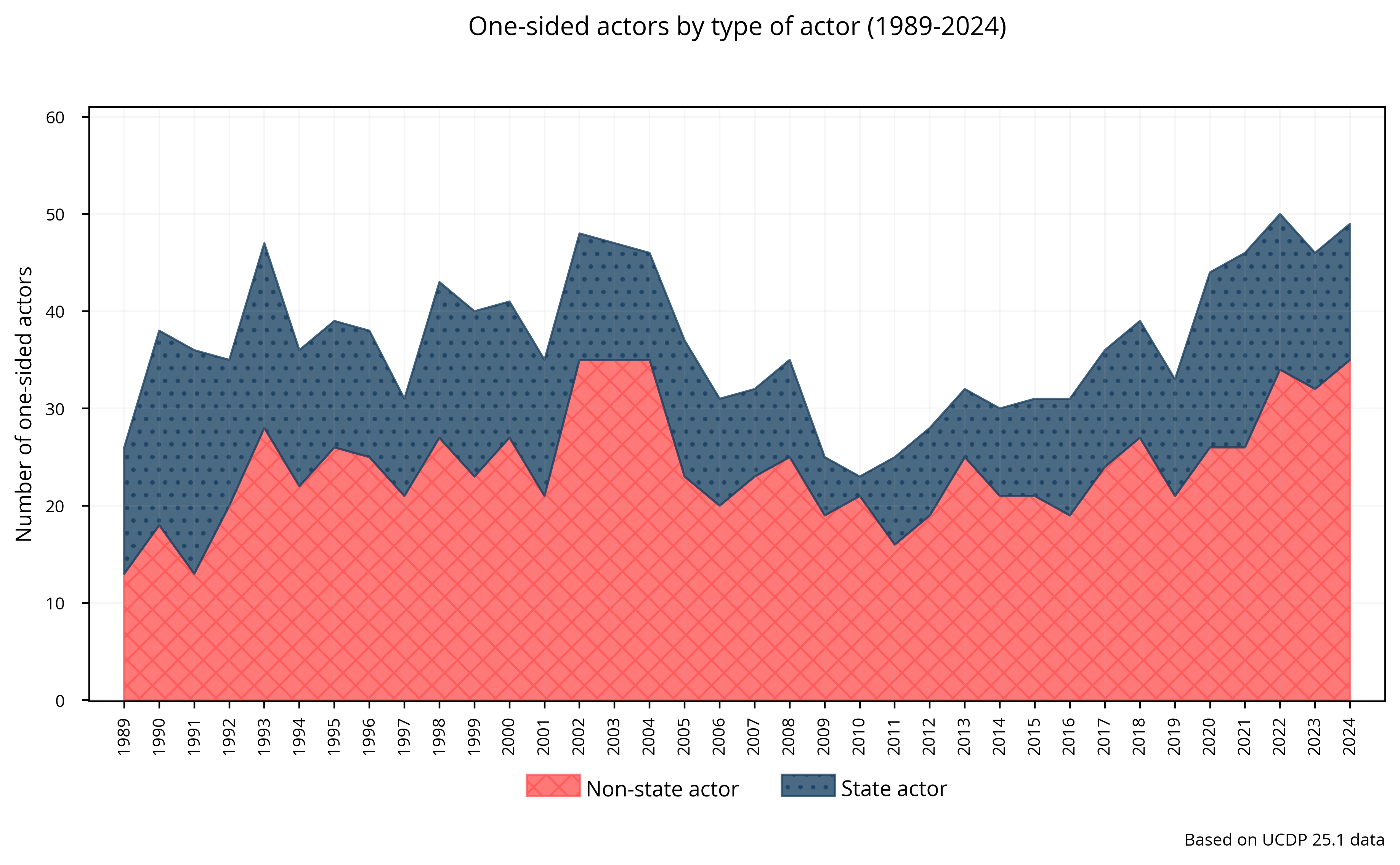 One-sided: Actors by type of actor