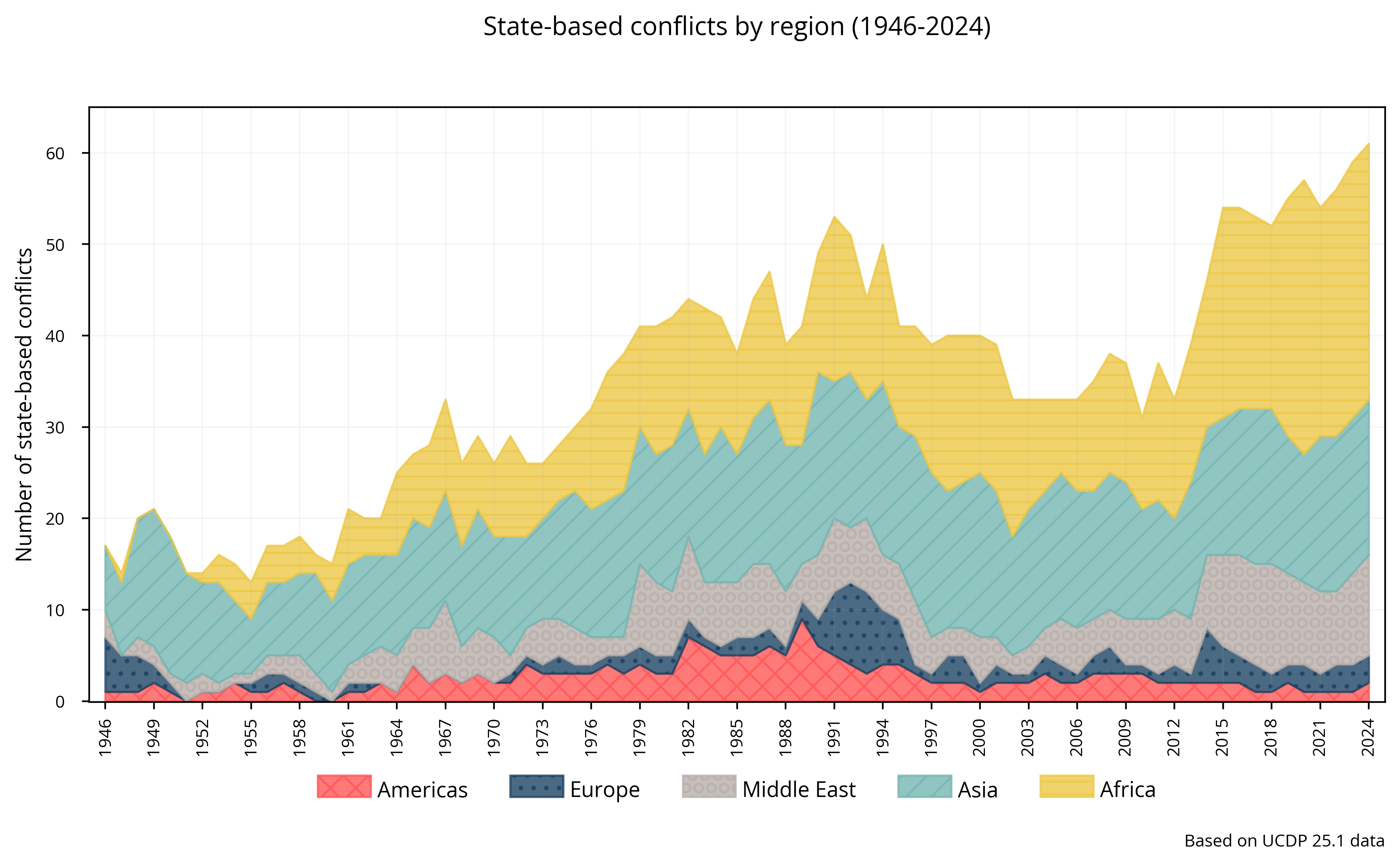 State-based: Armed conflicts by region