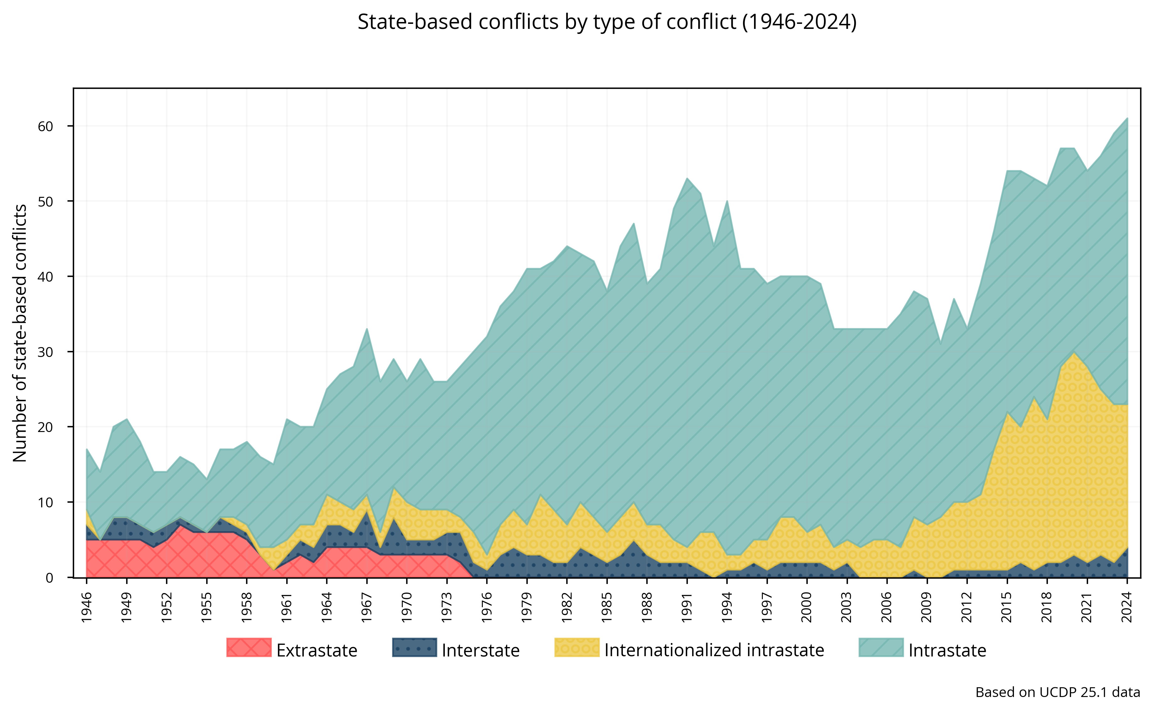 State-based: Armed conflicts by type of conflict