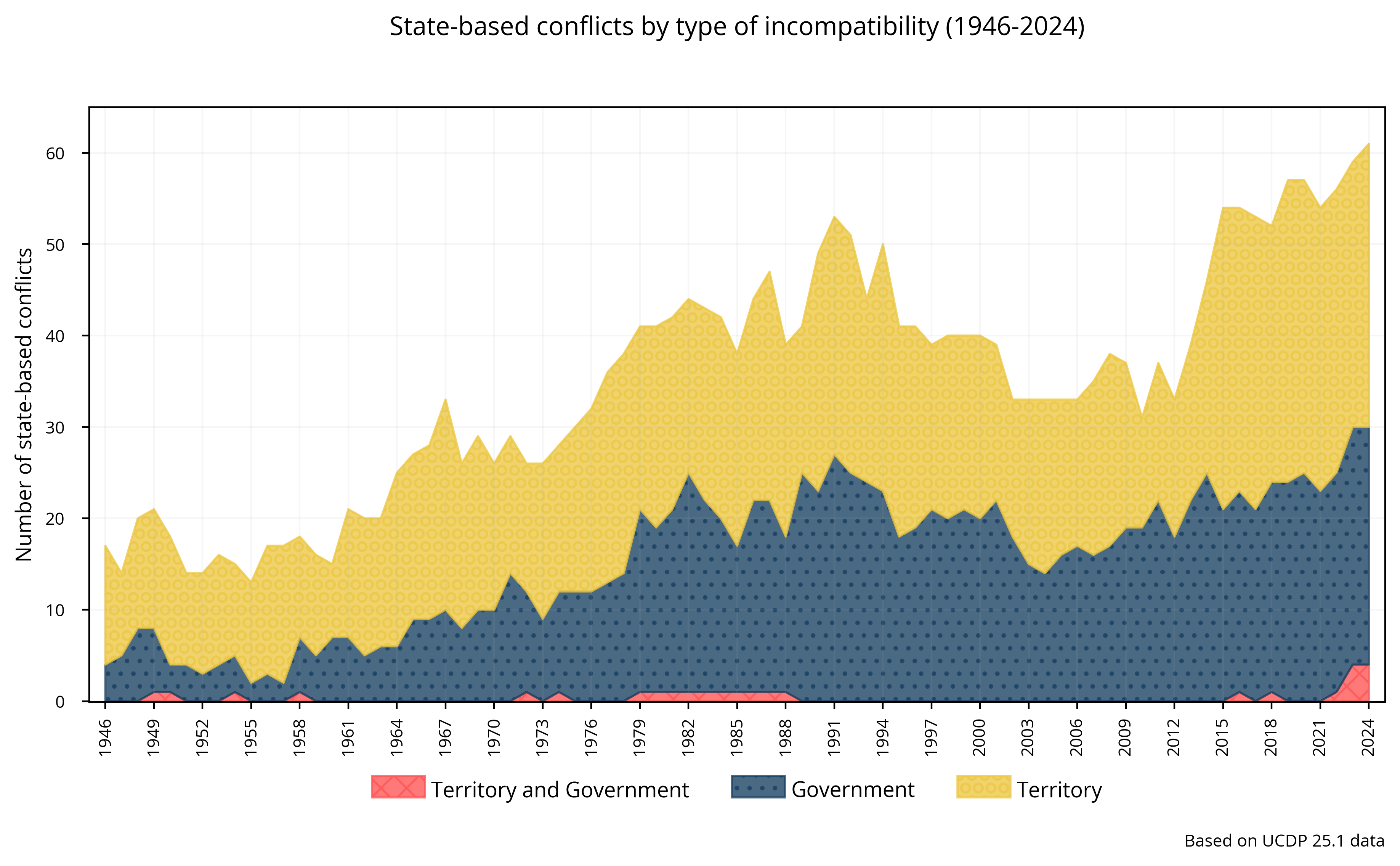 State-based: Armed conflicts by type of incompatibility
