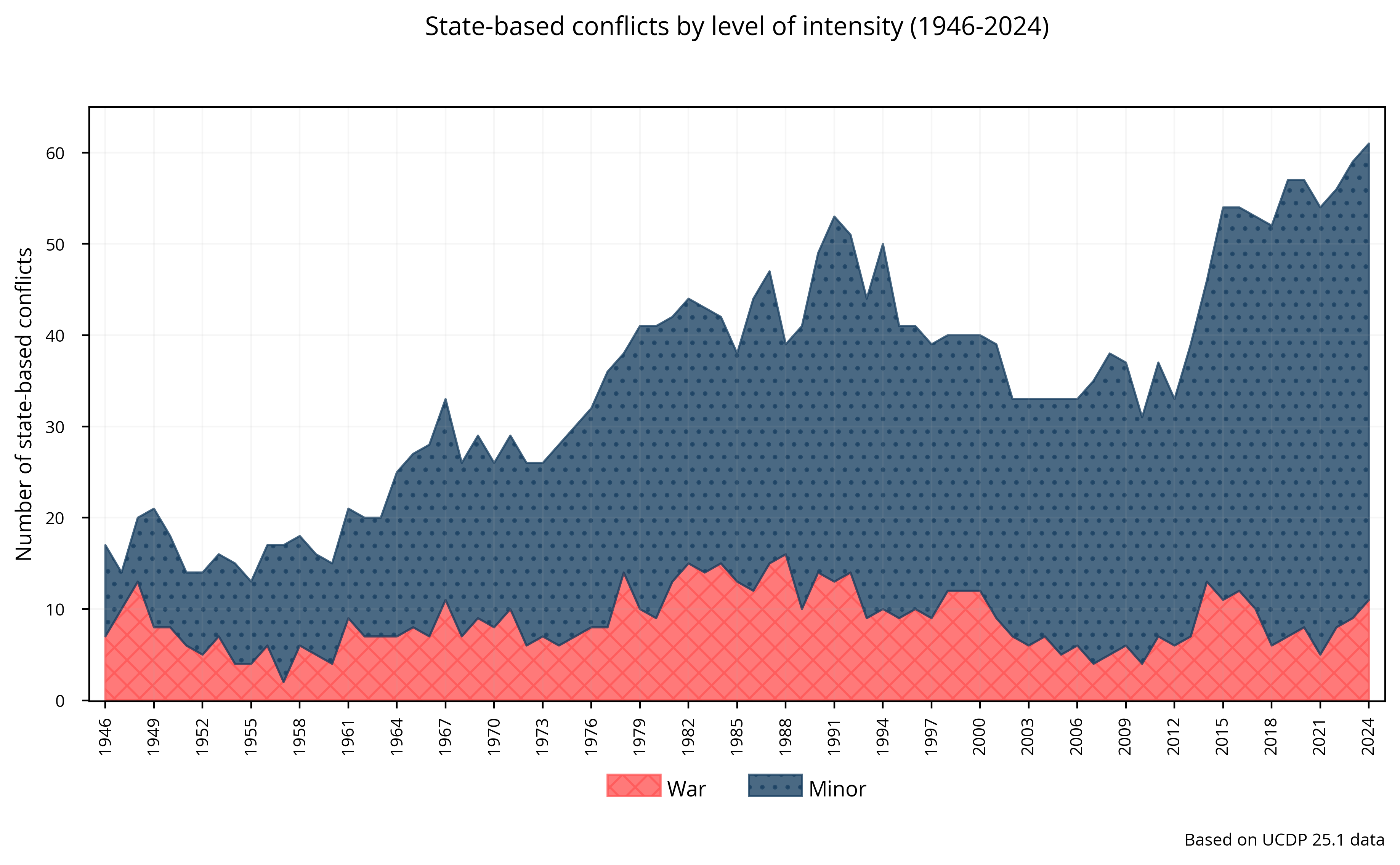 State-based: Armed conflicts by level of intensity