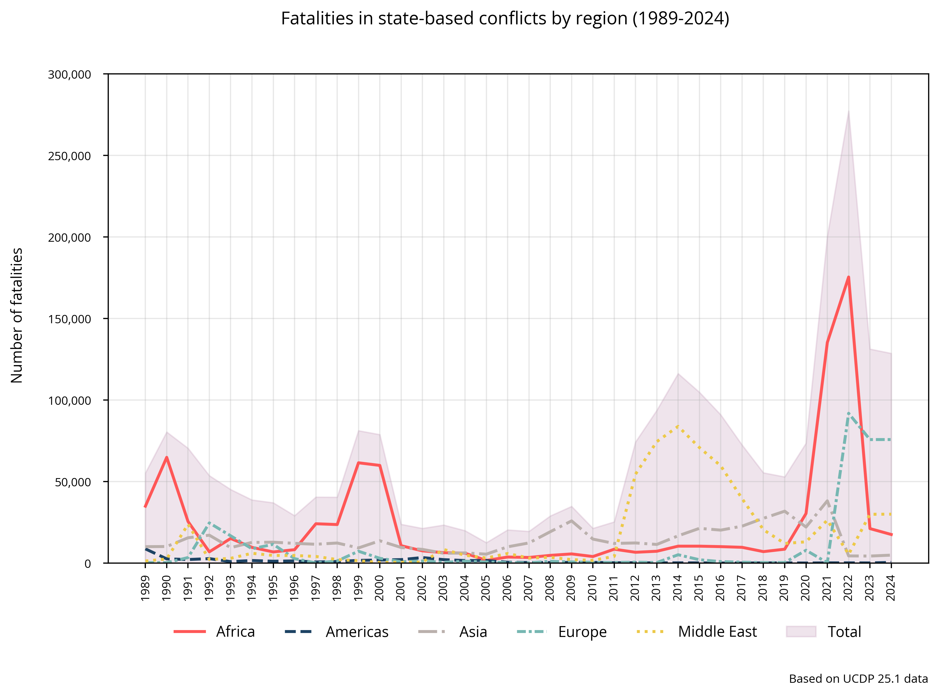 State-based: Fatalities by region
