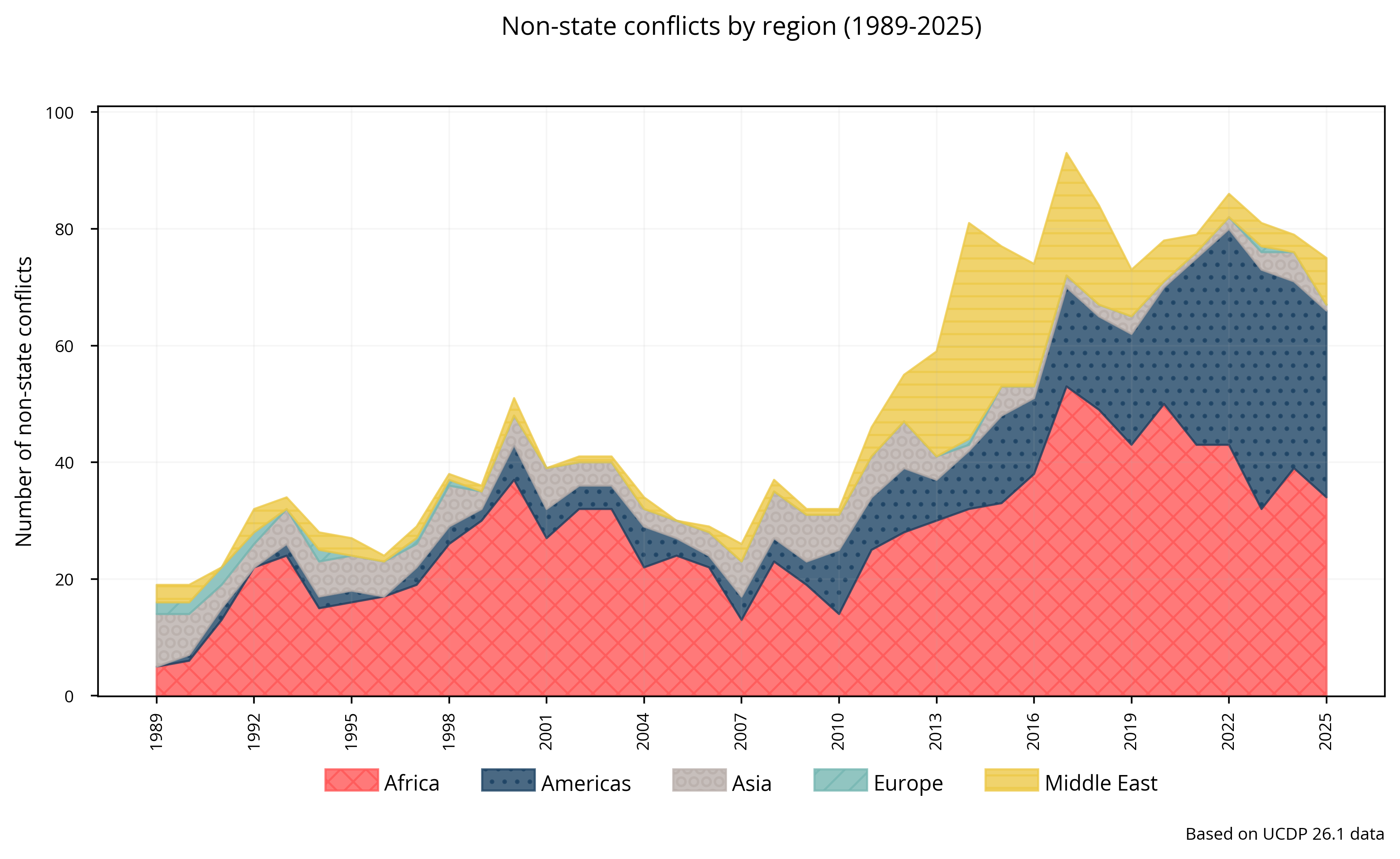 Non-state: Conflicts by region
