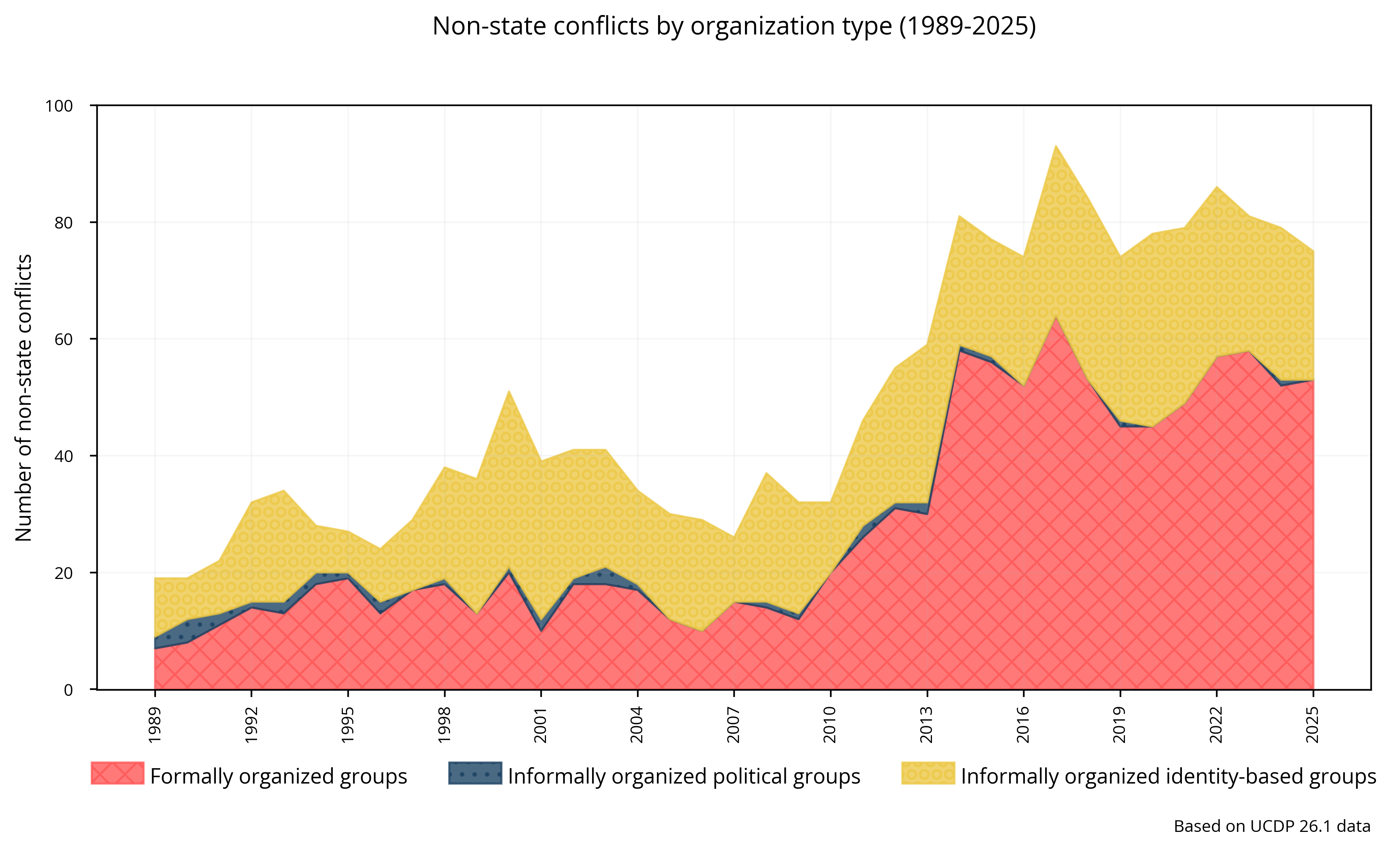 Non-state: Conflicts by organizational level of the warring sides