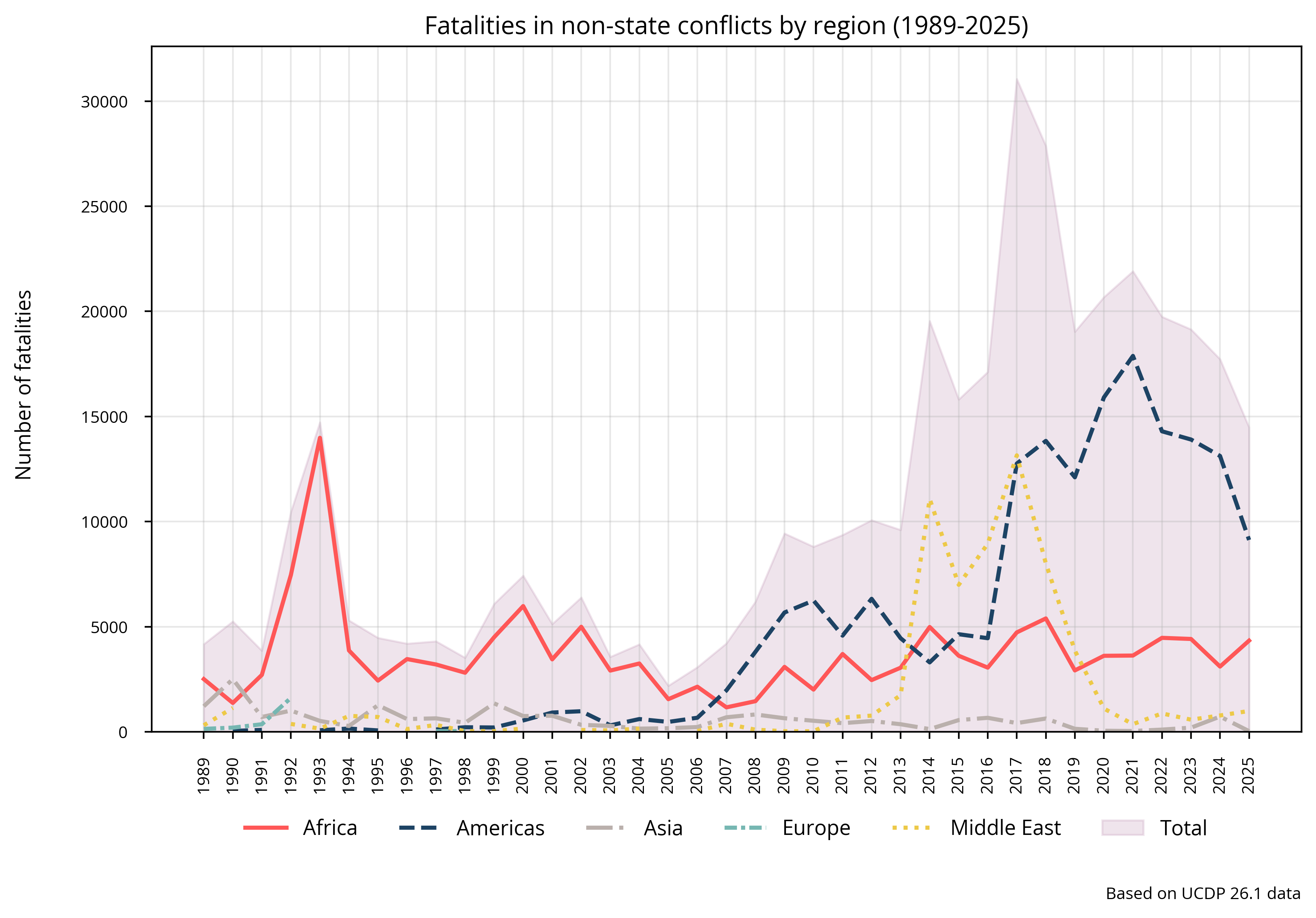 Non-state: Fatalities by region