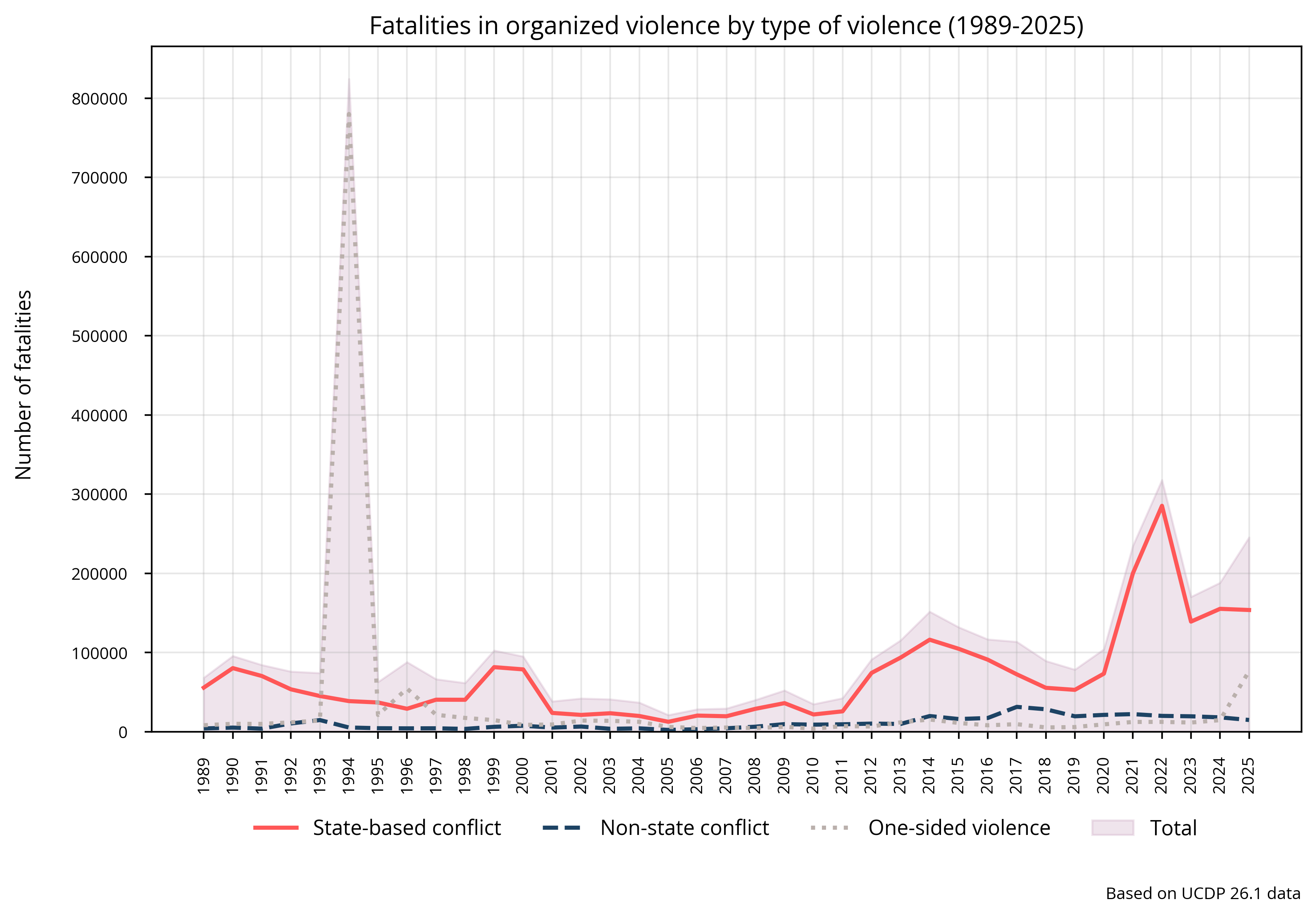 Fatalities by type of violence