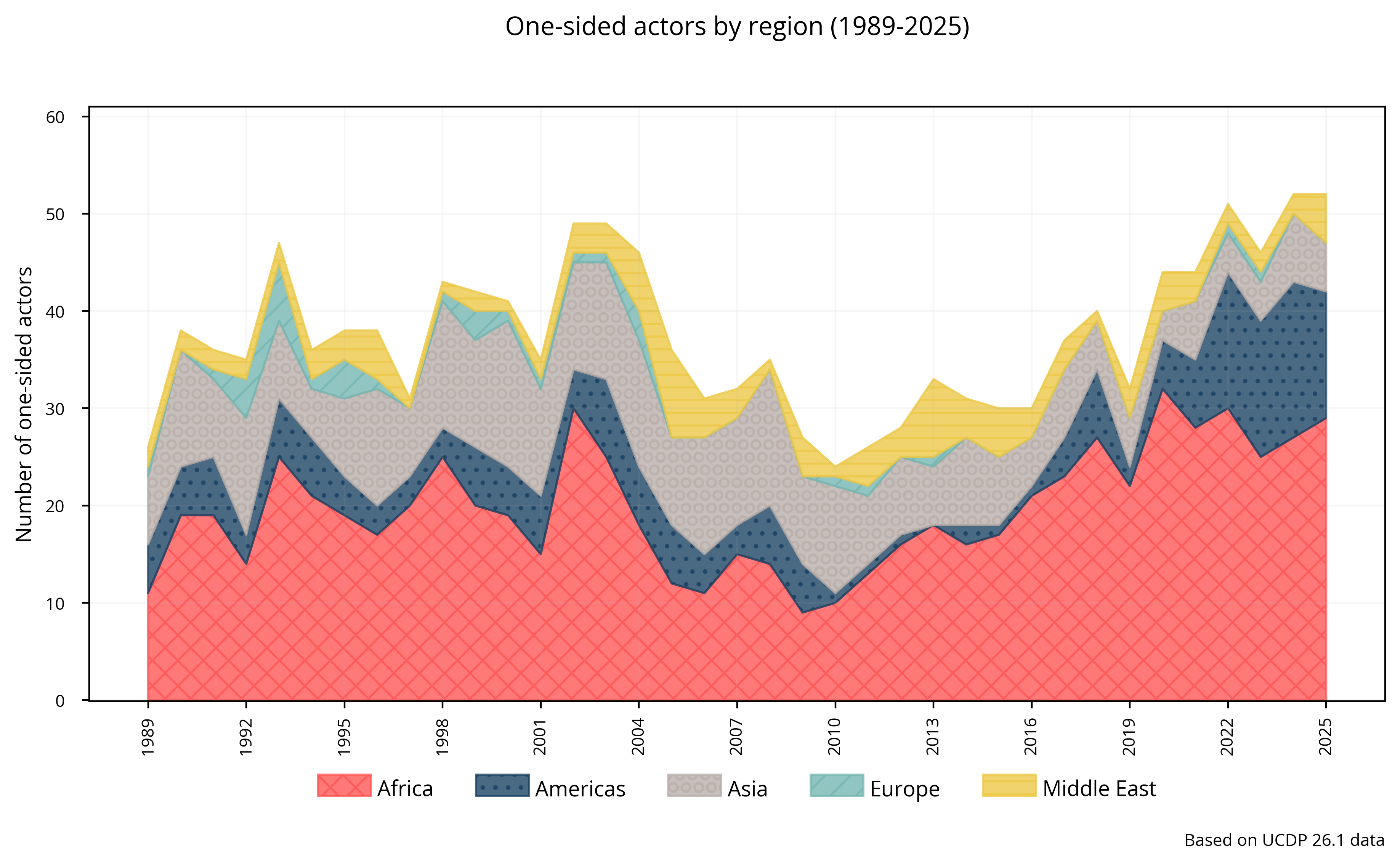One-sided: Actors by region