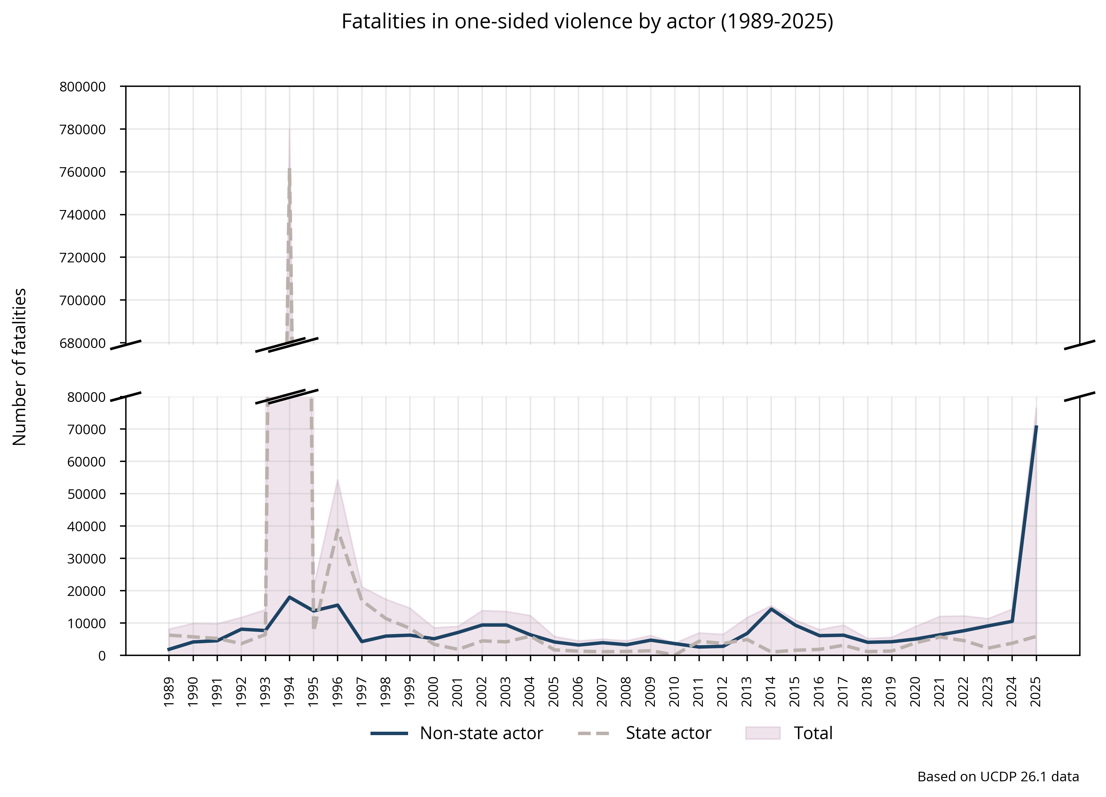 One-sided: Fatalities by type of actor