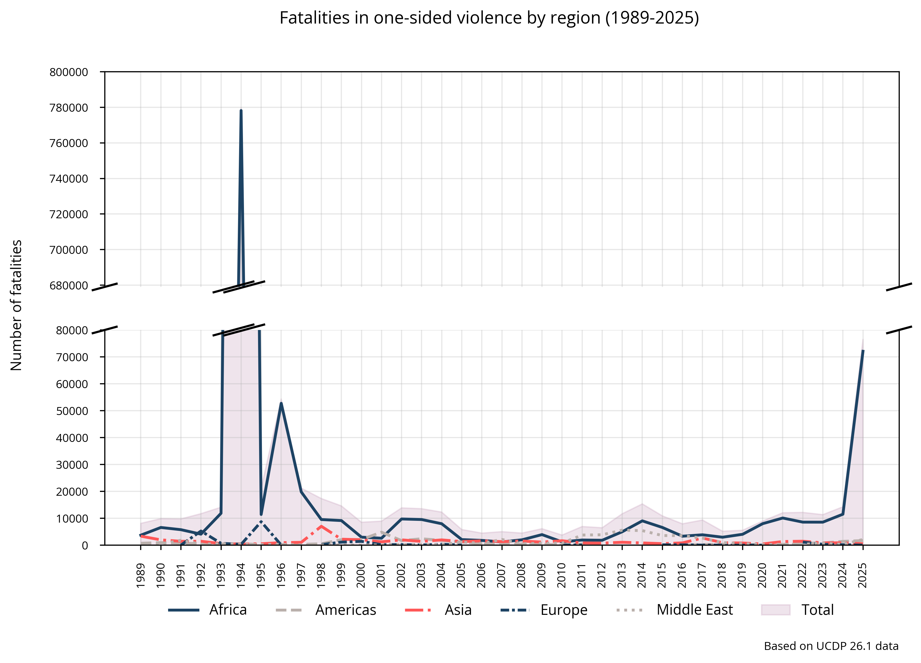 One-sided: Fatalities by region
