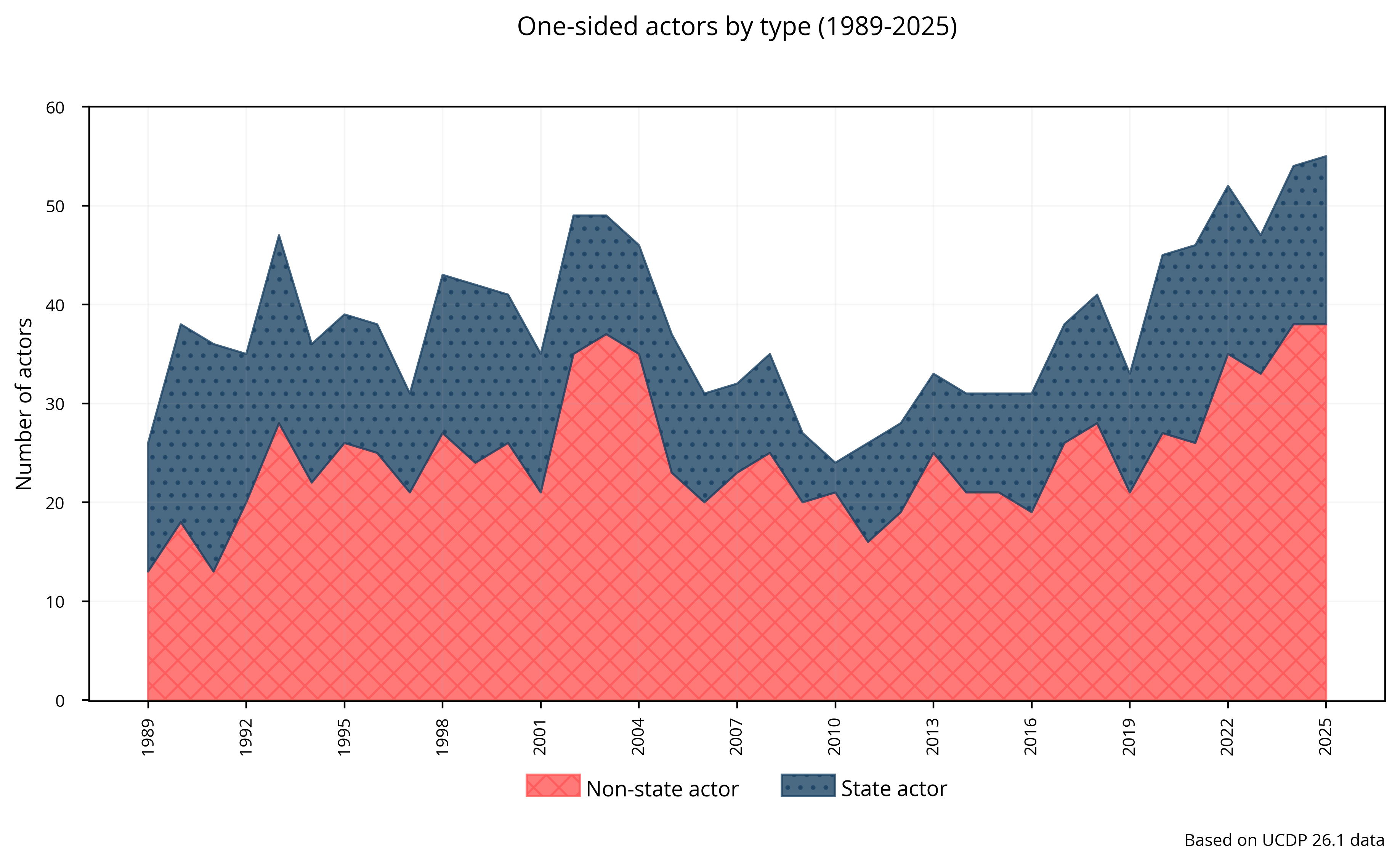 One-sided: Actors by type of actor