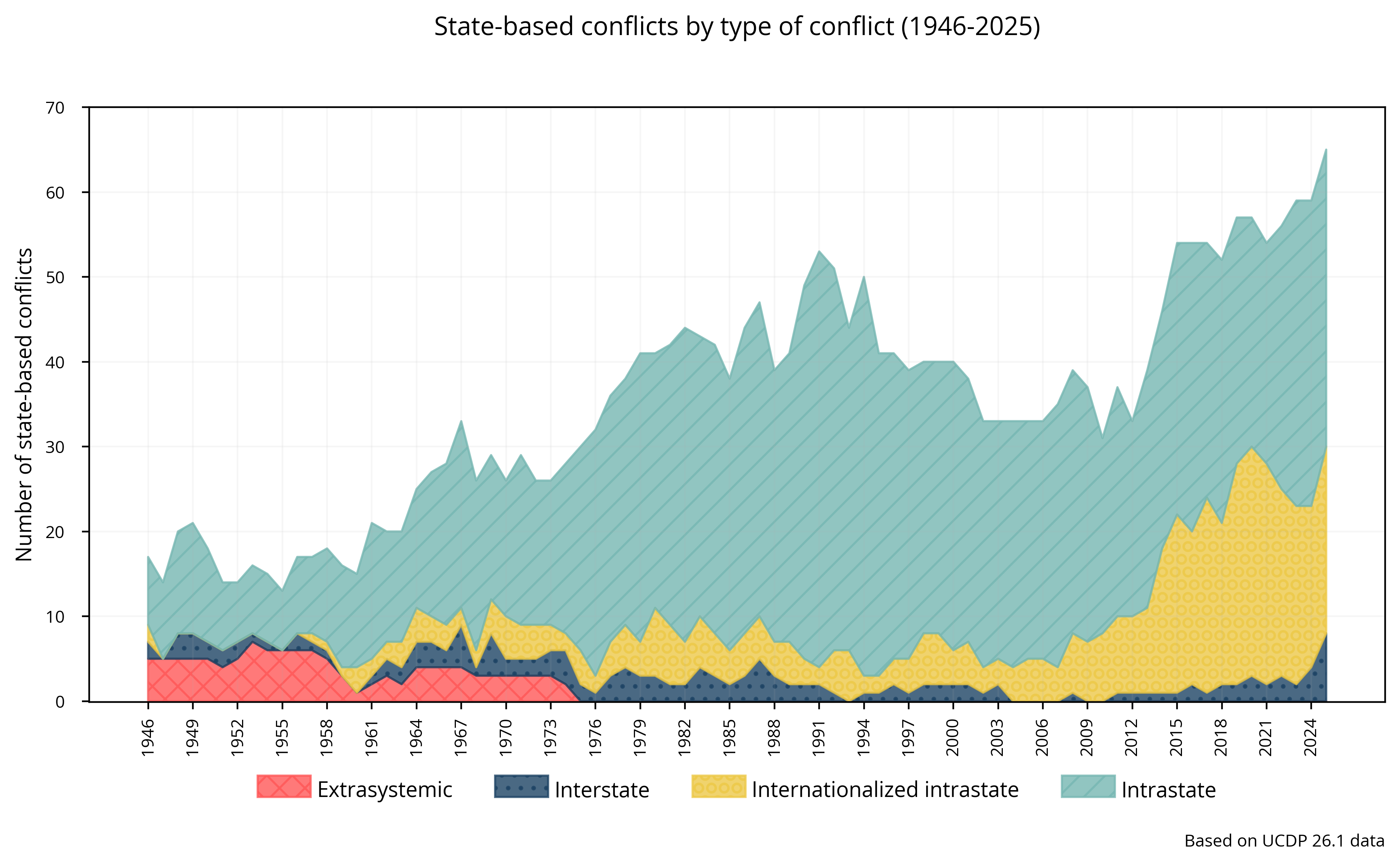 State-based: Armed conflicts by type of conflict