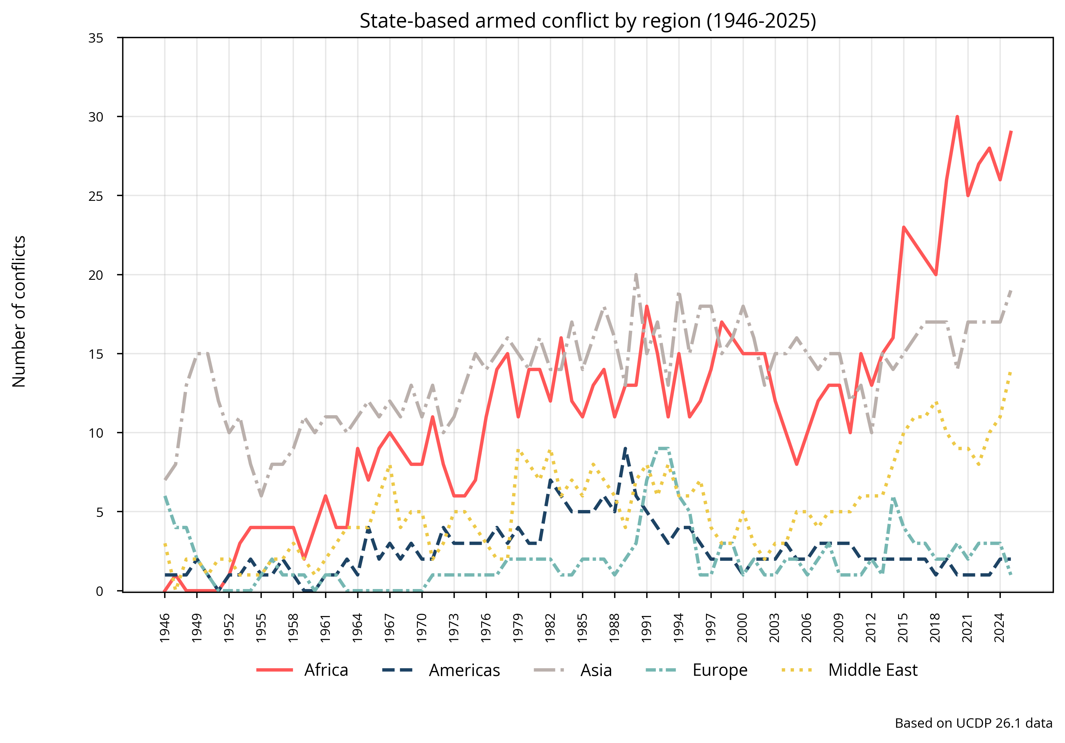State-based: Armed conflicts by region