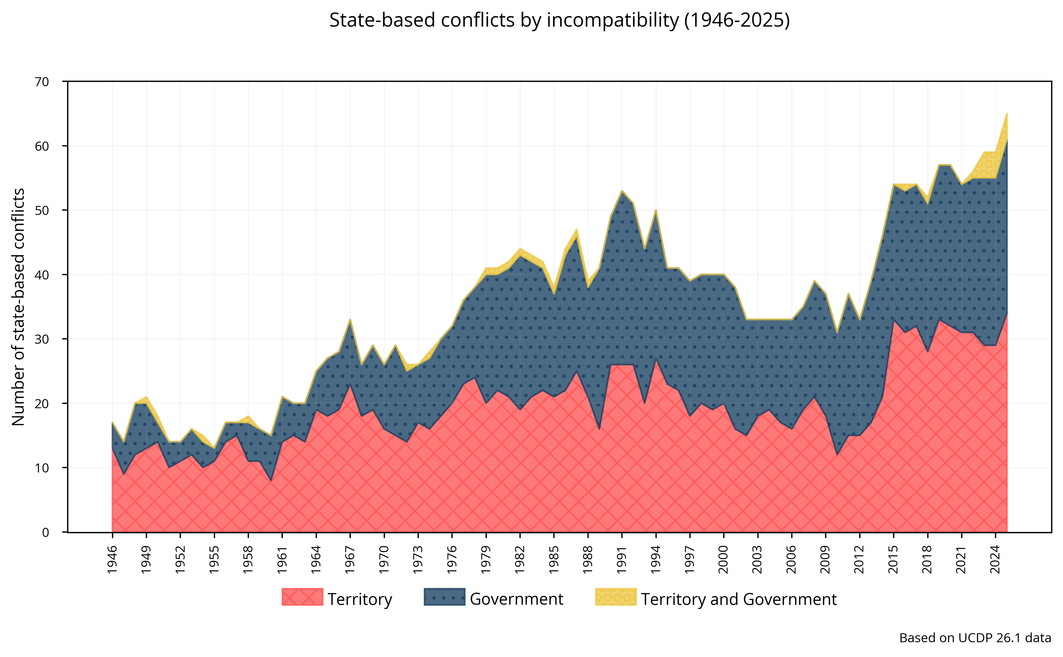 State-based: Armed conflicts by type of incompatibility