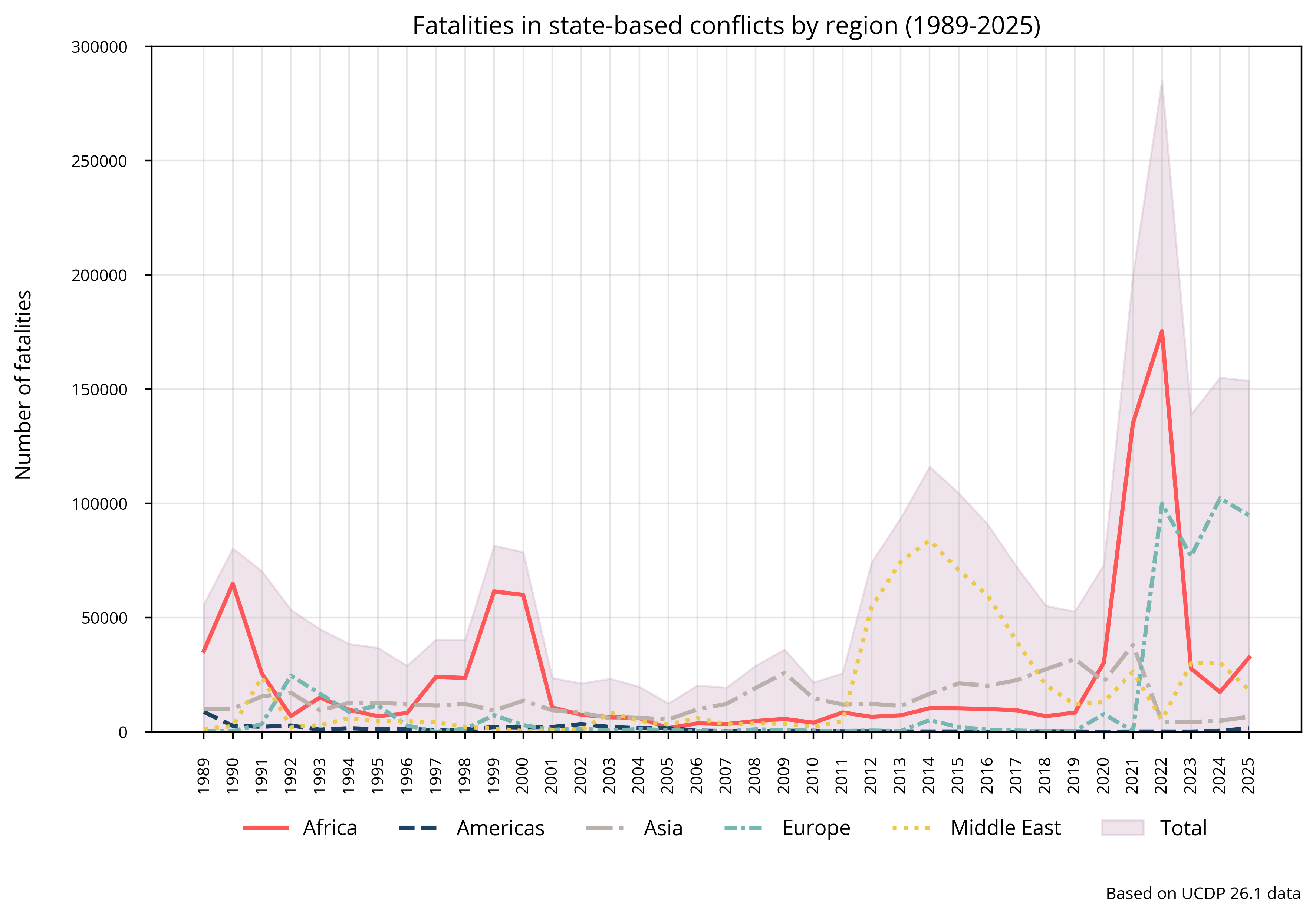 State-based: Fatalities by region